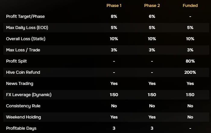 FundedHive公式のPFP 2-Step条件表。フェーズ1の利益目標8%、フェーズ2は6%、日次損失5%、総損失10%、1取引3%、利益分配80%、Hive Coin還元200%