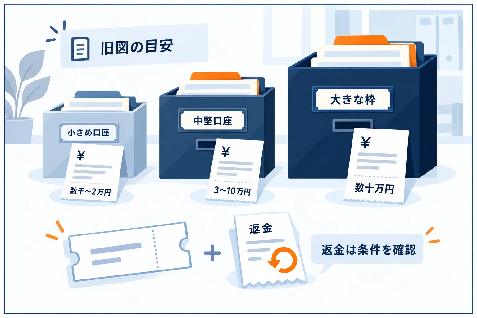 プロップファームのチャレンジ費用（評価料）の相場の図解：口座サイズが大きいほど評価料も上がる（小さめ口座=数千〜2万円、中堅=3〜10万円、大きな枠=数十万円）。合格で返金の会社やクーポン割引もある。まず無理のない金額から