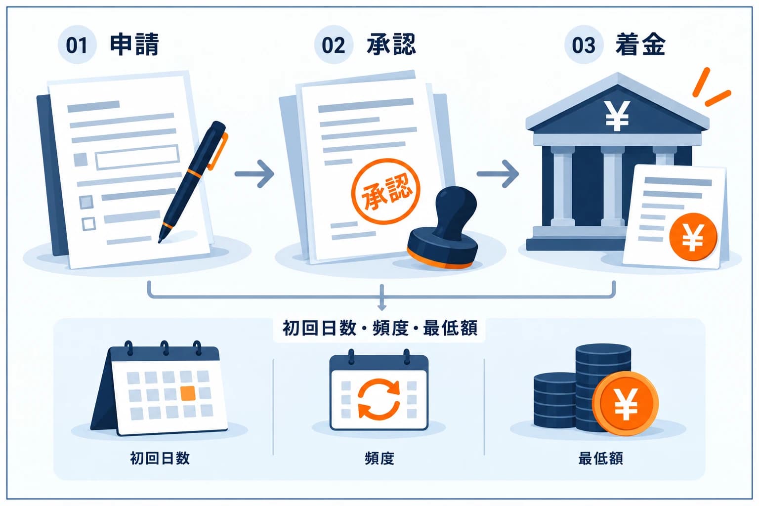 出金が速いプロップファームの選び方の図解：申請→承認→着金が素早く流れる会社を選ぶ。初回出金までの日数・出金頻度・最低額を確認し、分配率だけでなく出金実績も重要。出金の速さ＝信頼の目安