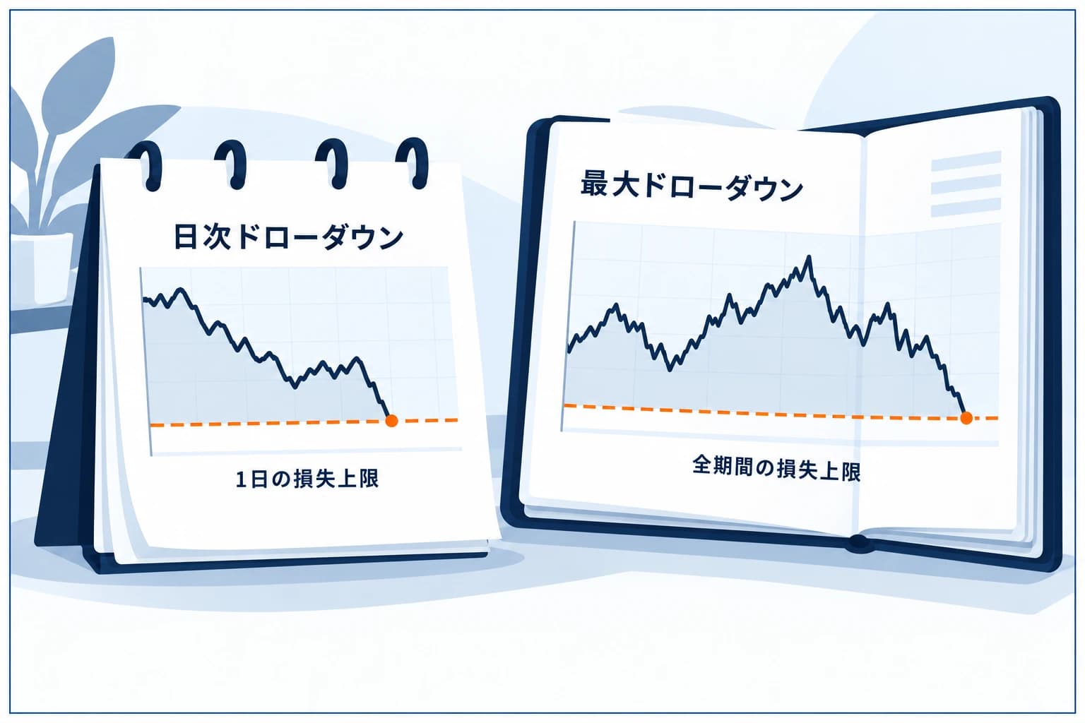 ドローダウンの2つの上限：日次ドローダウン（1日の損失上限）と最大ドローダウン（全期間の損失上限）を口座残高の折れ線で示す図解