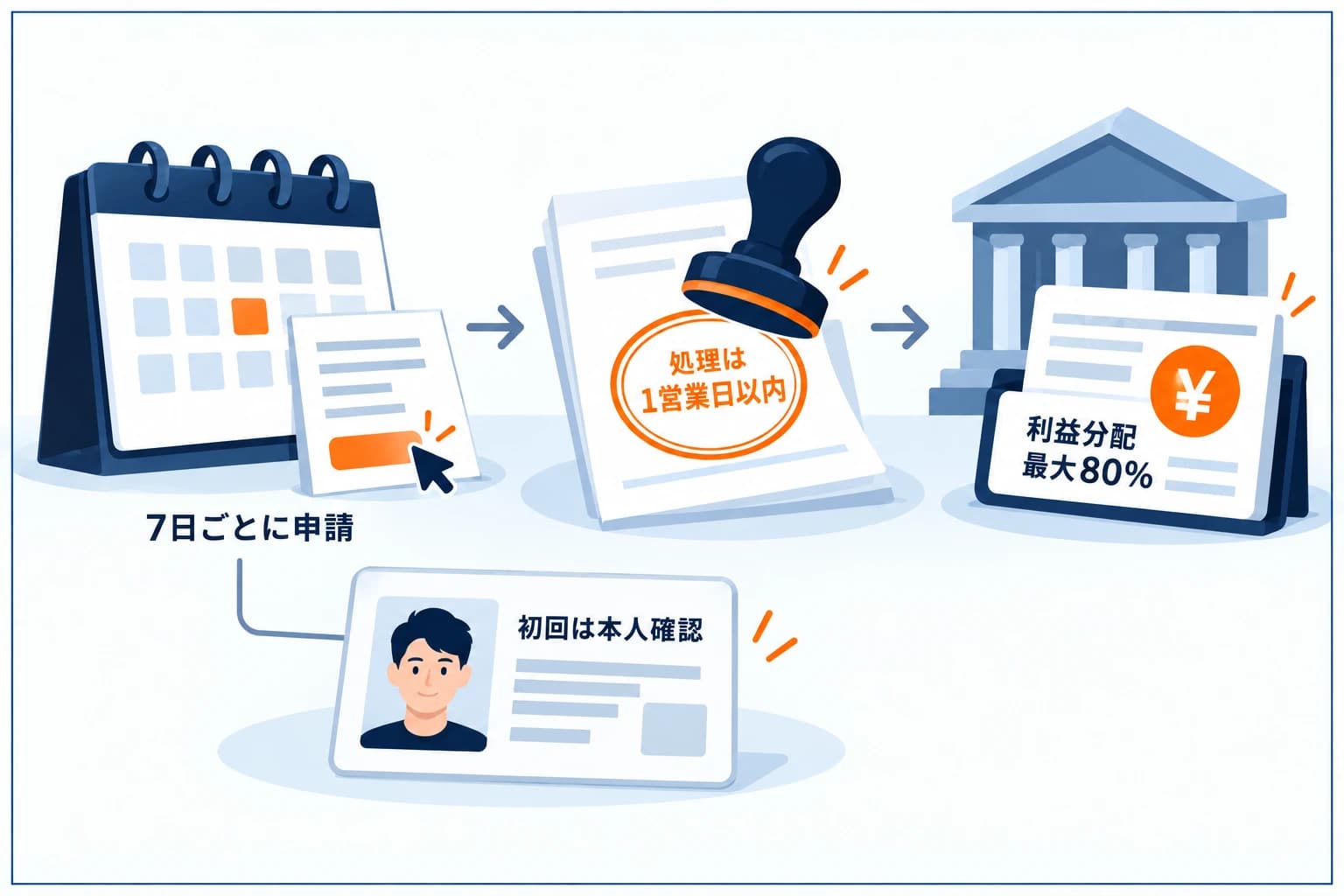 Funded7の出金スピードの図解。7日ごとに出金をリクエストでき、処理は1営業日以内、利益分配は最大80%