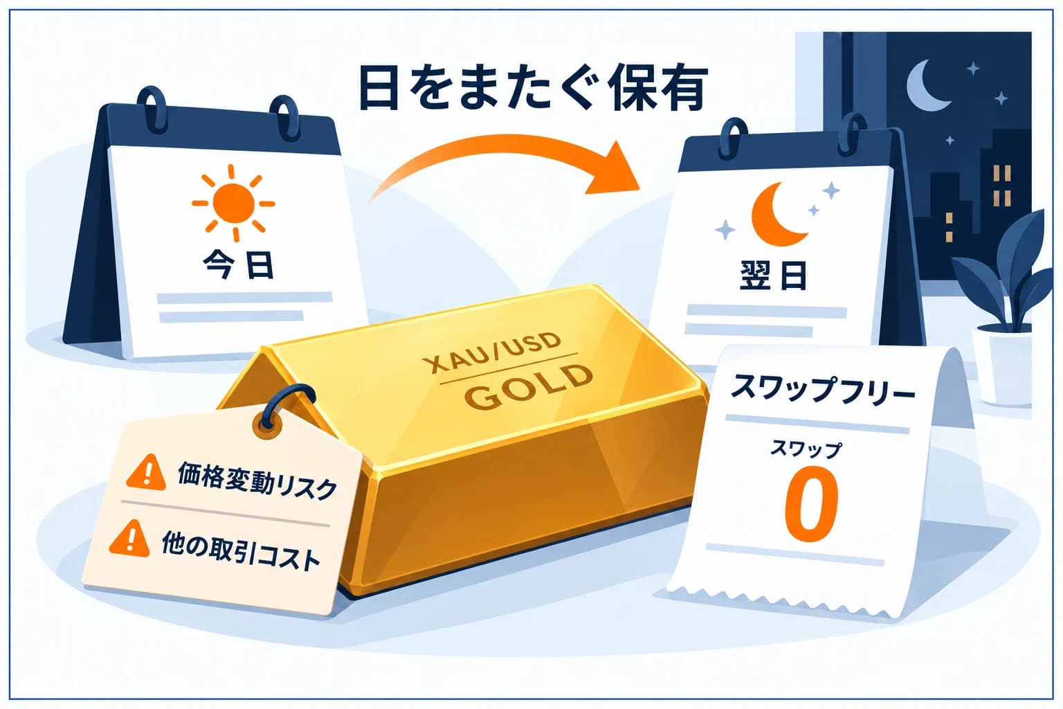Fundoraのゴールド（XAU/USD）スワップフリー：中長期で保有しても持ち越しコストがかからないことを示す図解