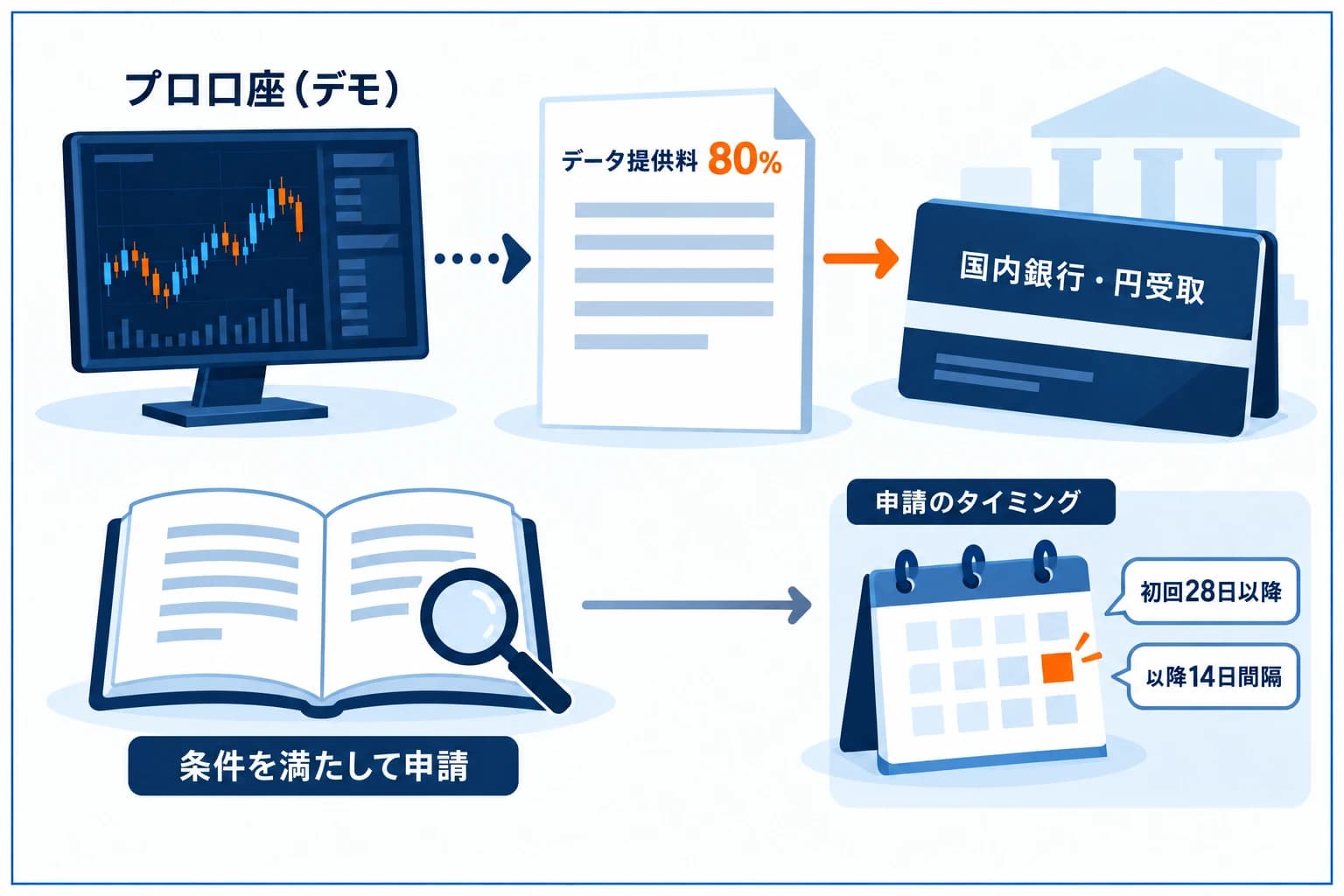 Fundoraの報酬フロー：プロ口座（デモ資金）で利益→データ提供料として80%を受け取り→国内銀行へ円で着金。初回はプロ口座で最初に取引してから28日後以降・以降14日間隔の図解