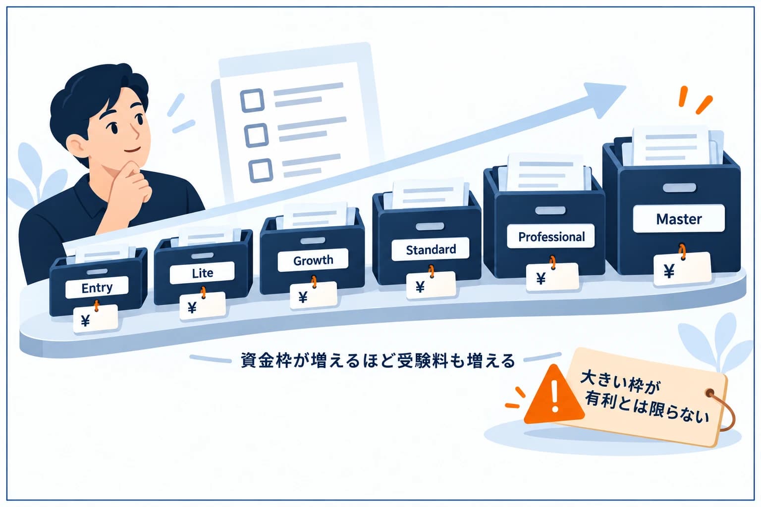 Fundoraの6プラン（Entry〜Master）を口座サイズ順に並べたラダー図。資金枠が大きくなるほど受験料も上がる