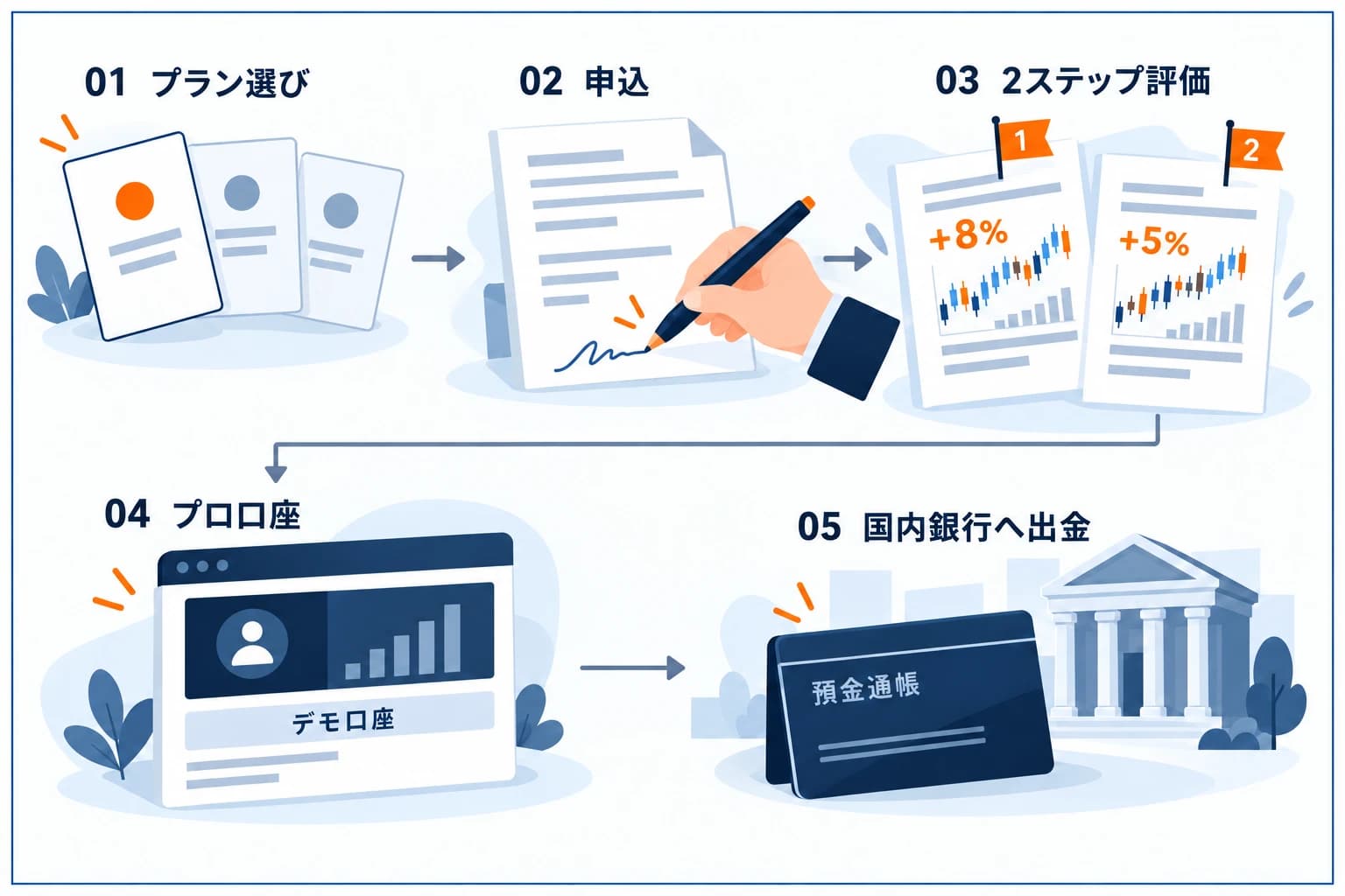 Fundoraの始め方5ステップ：プラン選び→申込→2ステップ評価（+8%/+5%）→プロ口座→国内銀行へ出金の図解