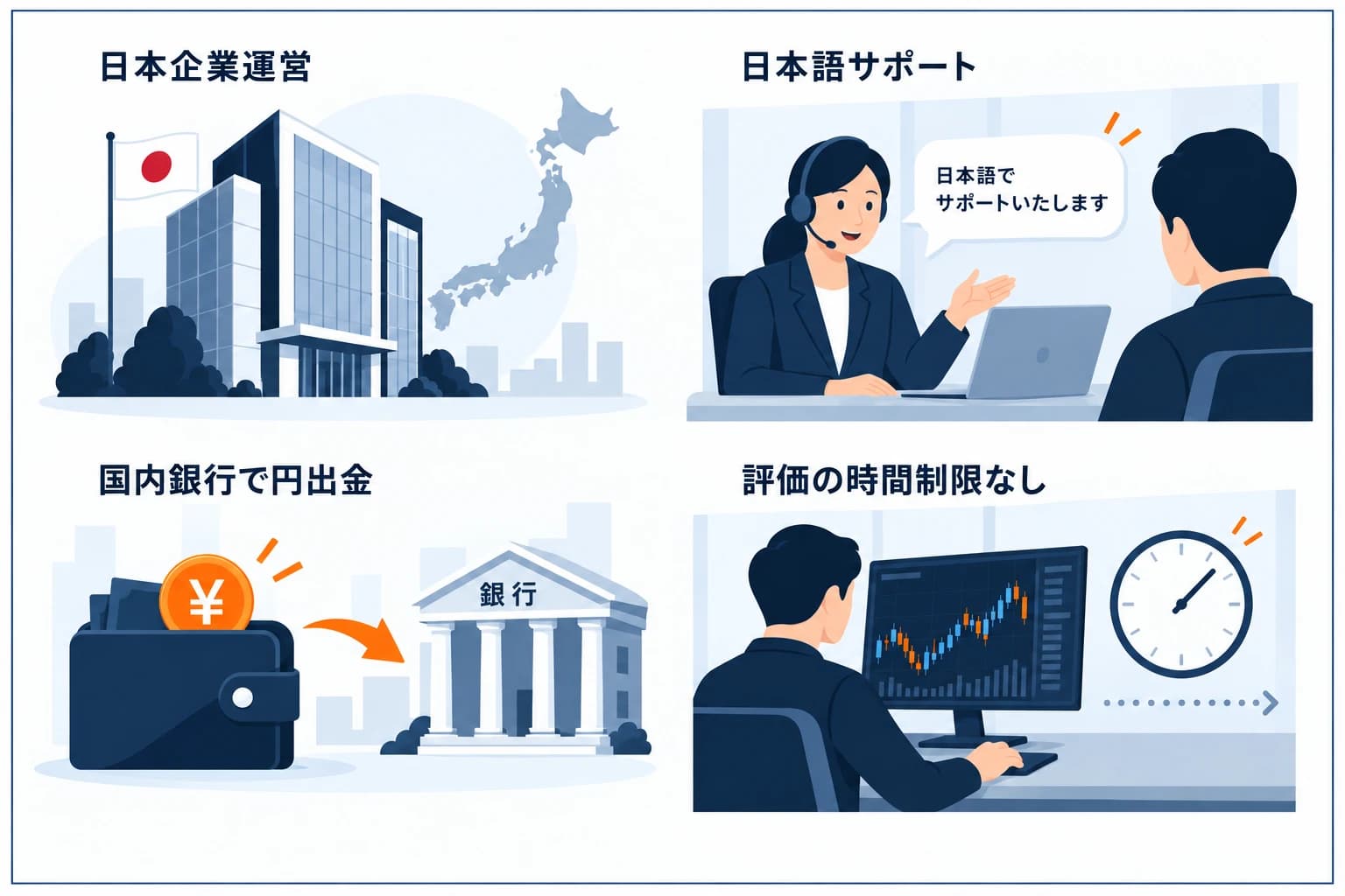 Fundoraの4つの強み：日本企業運営・完全日本語サポート・国内銀行で円出金・チャレンジ時間制限なしの図解
