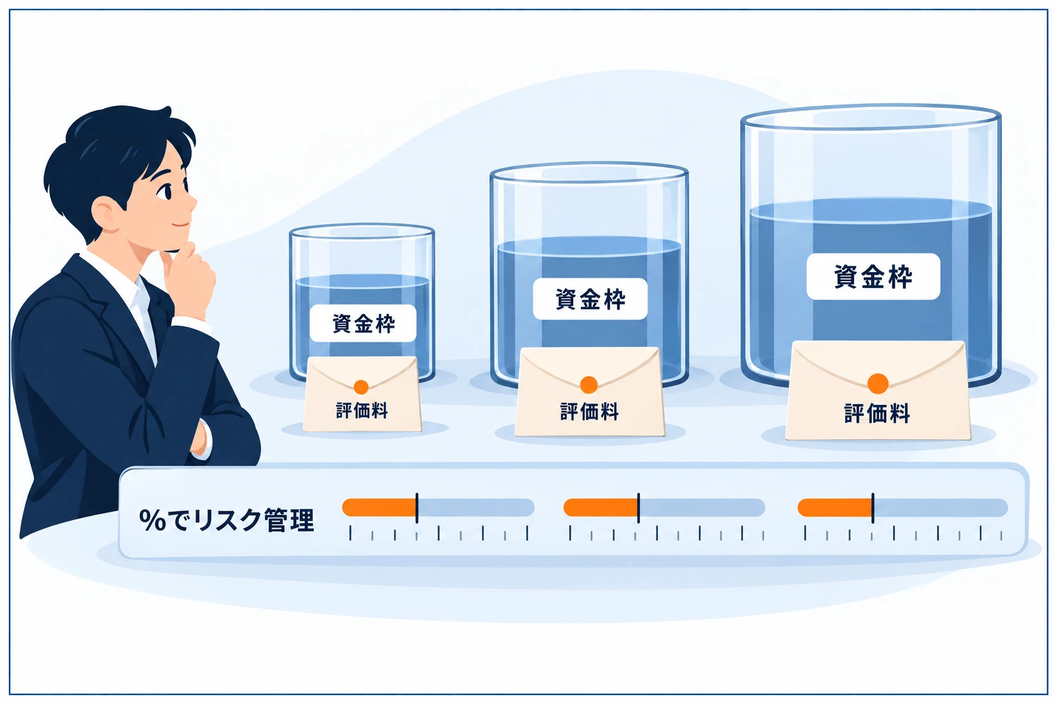 大きな運用枠（高資金）で狙うプロップの図解：小→中→大と枠が大きいほど評価料も上がるが、同じ月利でも報酬額は大きい。一方でドローダウン管理がより重要。枠の大きさだけで選ばない