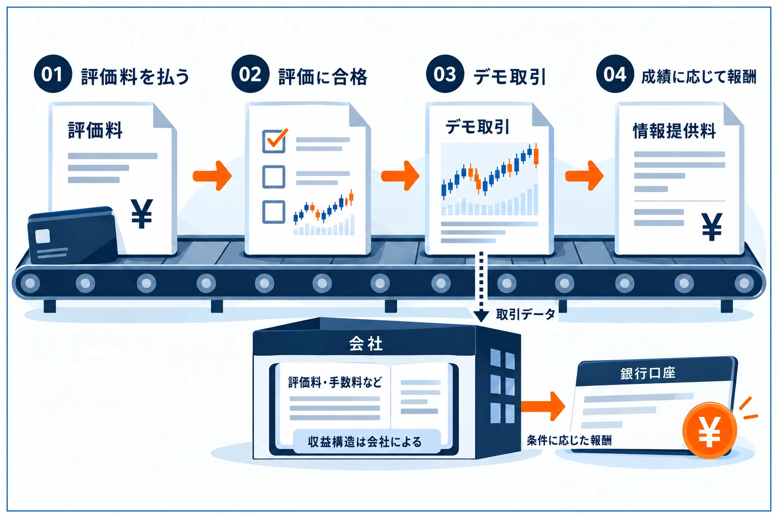 プロップファームのお金の流れ・収益構造の図解：①評価料を払う→②評価に挑戦→③プロ口座（デモ資金）で取引→④情報提供料として報酬を受け取る。会社の収益源は評価料とスプレッド/手数料の主に2つで、会社とトレーダーの利害が一致する仕組み