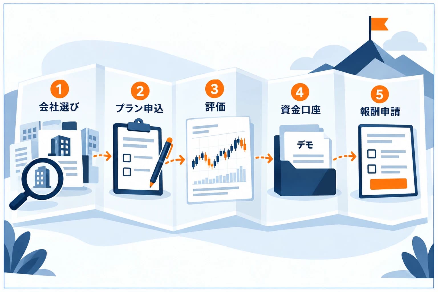 プロップファームの始め方5ステップの図解：①会社を選ぶ→②プランを申し込む→③評価チャレンジ→④資金口座で取引→⑤報酬を出金。まず全体の地図を持つ