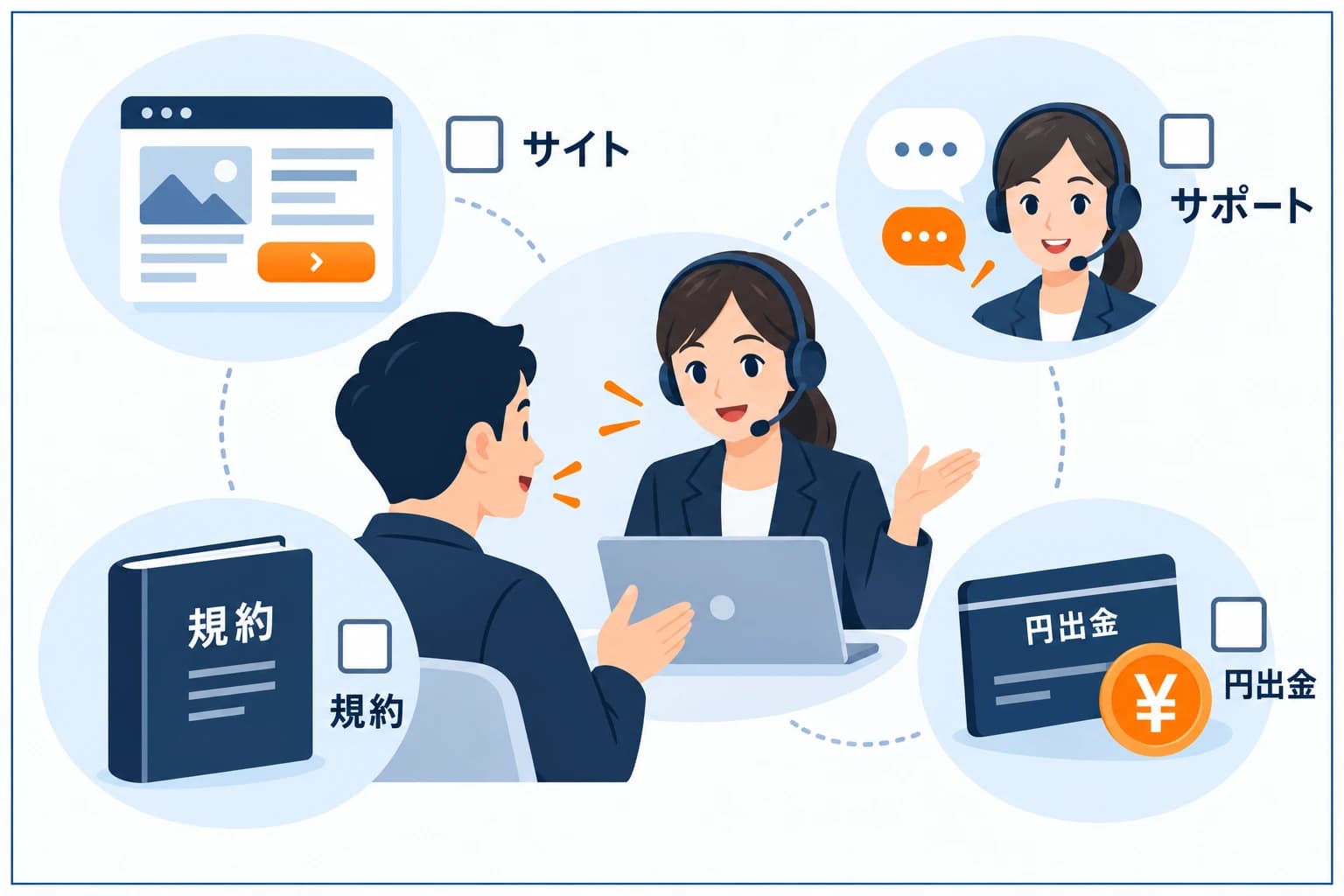 日本語対応のプロップファームで見るポイントの図解：①サイトが日本語②サポートが日本語③規約・ルールが日本語④国内銀行で円出金。規約の読み違い＝失格を防げて初心者に安心