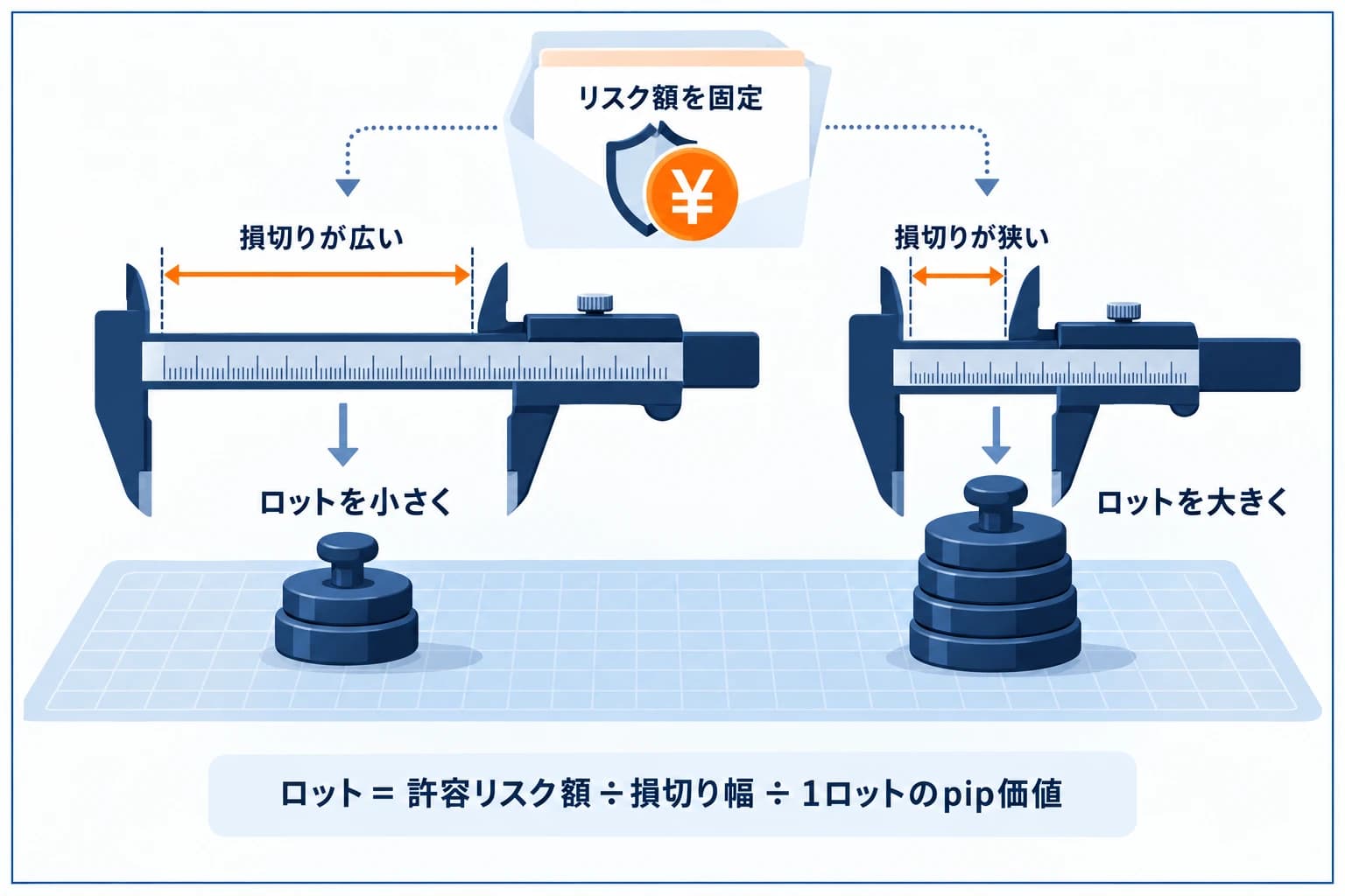 プロップファームのロット（取引量）の決め方の図解：許容リスク額÷損切り幅(pips)÷pip価値＝適正ロット。1トレードのリスクは口座の0.5〜1%に抑え、ドローダウンから逆算。ロットを一定に保つと失格しにくい