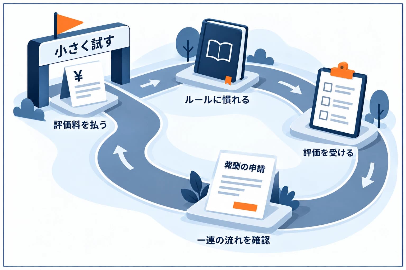 少額（低資金）で始めるプロップファームの図解：評価料は数千円〜から、失敗しても損失は評価料まで、まず小サイズで流れに慣れる。少ない評価料で大きな運用枠を狙える。少額で出金まで一周を体験