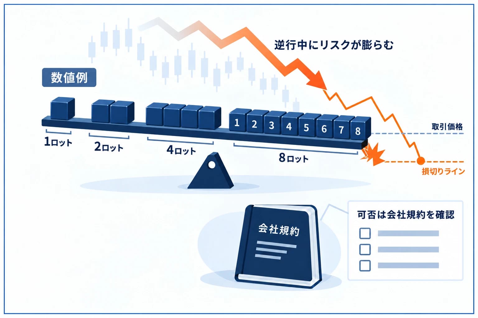 プロップでのマーチンゲール（ナンピン・倍賭け）の危険の図解：負けるたびロットが倍々に膨らみ一発の大損でドローダウン即アウト。多くの会社で実質禁止・危険で資金管理と相性が悪い。倍賭けに頼らず優位性で勝つ