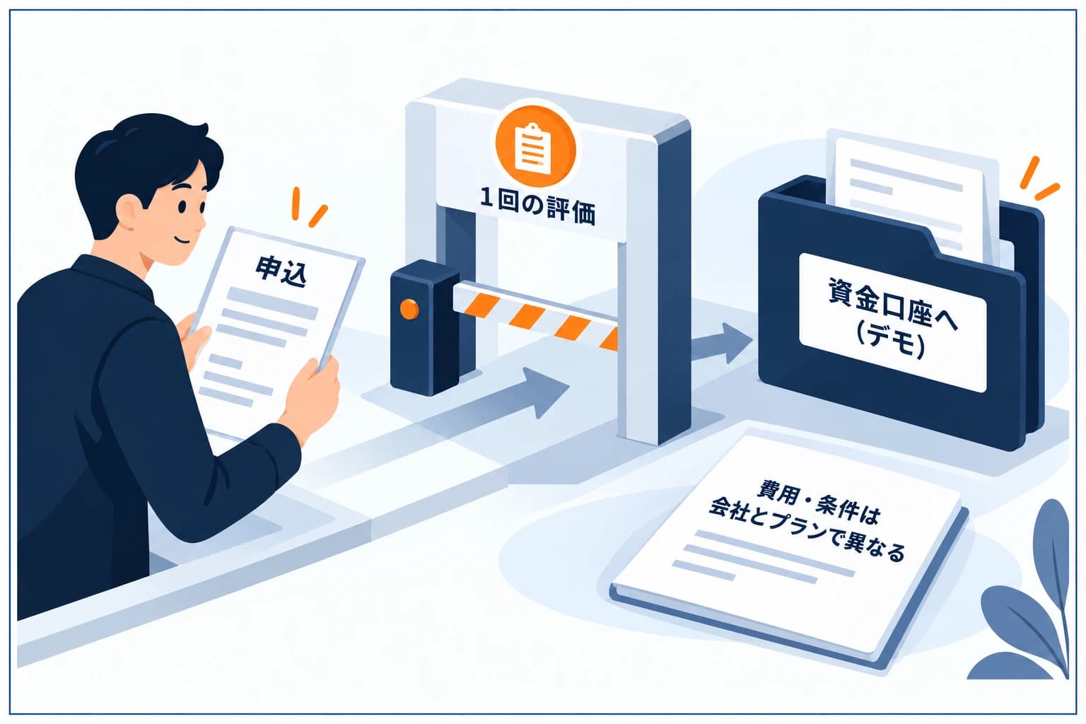 1ステップ（ワンステップ）評価のプロップファームの図解：1つの評価フェーズをクリアすれば資金口座へ