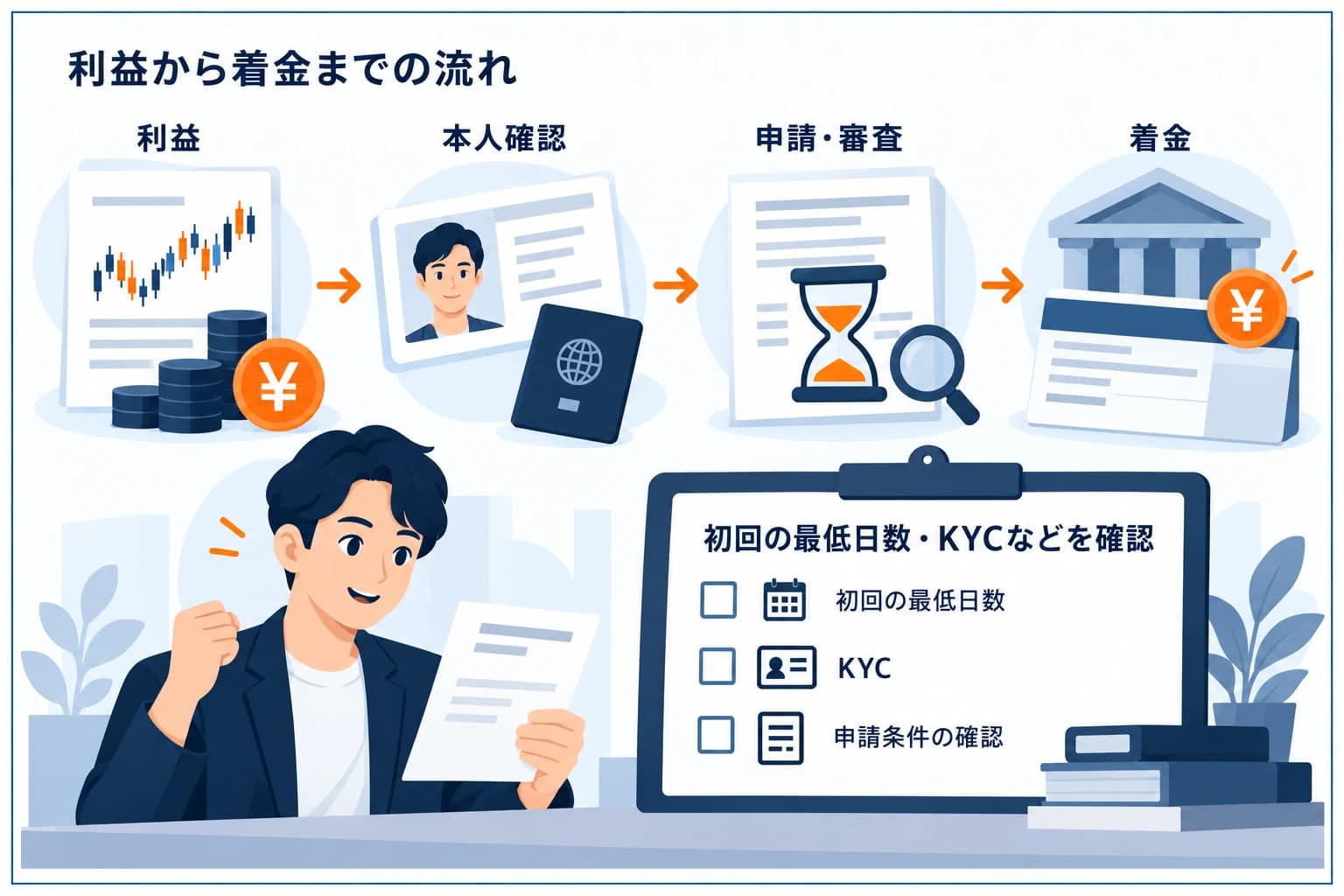 プロップファームの報酬の出金までの流れの図解：①利益を出す→②本人確認（KYC）を済ませる→③出金を申請する→④口座に着金（銀行/カード等）。初回は最低取引日数やKYCなどの条件に注意