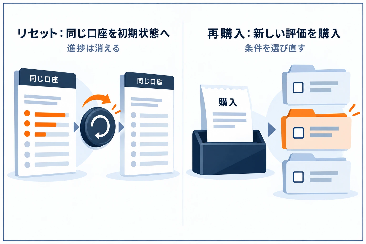 プロップのリセット vs 再購入（リトライ）の図解：リセットは同じ口座を初期状態に戻し割安なことが多いが進捗は消える、再購入は新しい評価を買い直し条件は最新。費用と条件で選ぶ