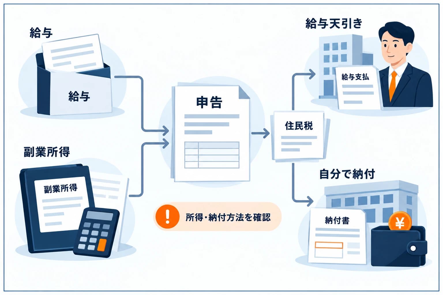 会社員のプロップ副収入と確定申告の図解：給与と副業収入が一定額を超えると申告が必要になる