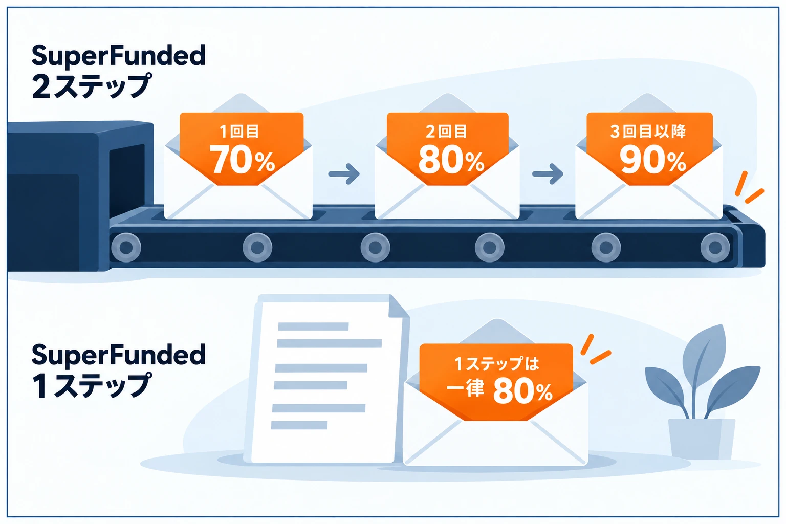 SuperFundedの段階制の利益分配の図解。2ステップは出金1回目70%・2回目80%・3回目以降90%と、出金を重ねるごとに取り分が上がる
