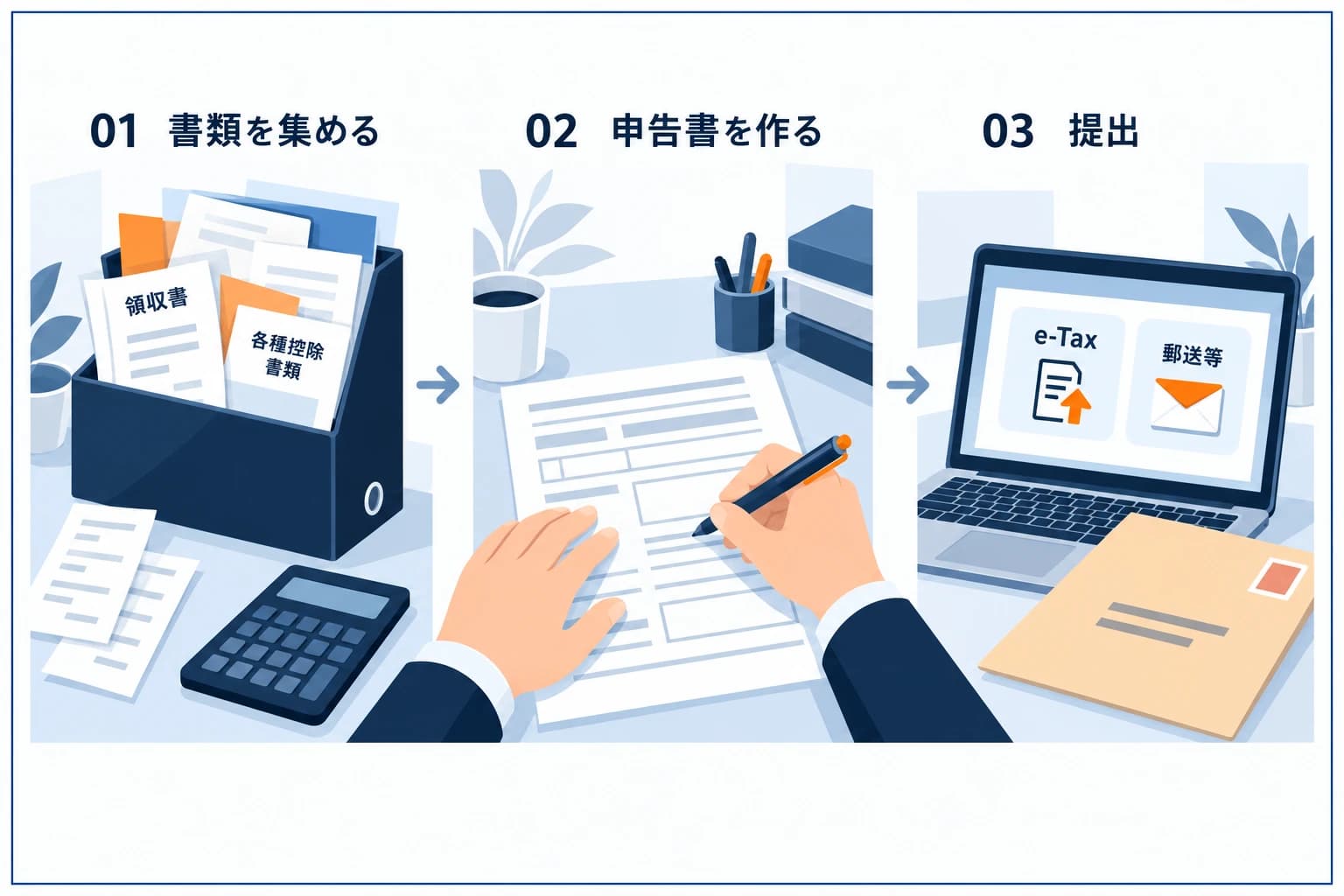 プロップファームの確定申告の手順の図解：必要書類を集める→申告書に記入→e-Taxや郵送で提出
