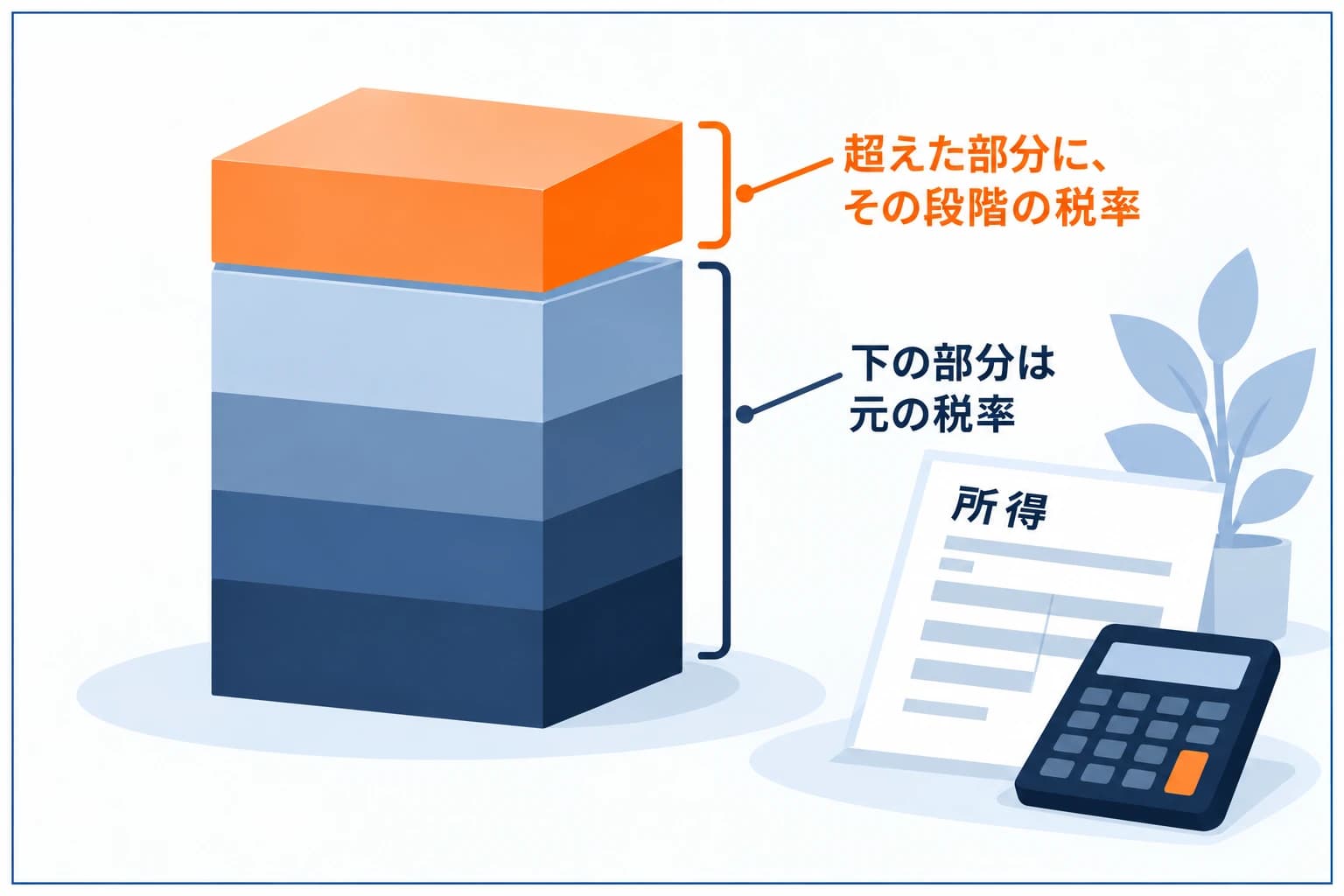 所得税の累進課税の図解：所得が増えるほど税率が段階的に上がる