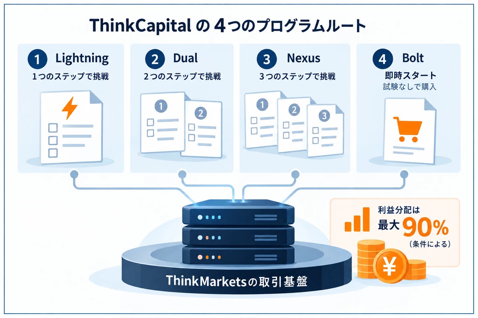 ThinkCapitalの評価方式の図解。規制ブローカーThinkMarketsの取引基盤の上に、Lightning(1ステップ)・Dual(2ステップ)・Nexus(3ステップ)・Bolt(即時)の4方式が並び、利益分配は最大90%