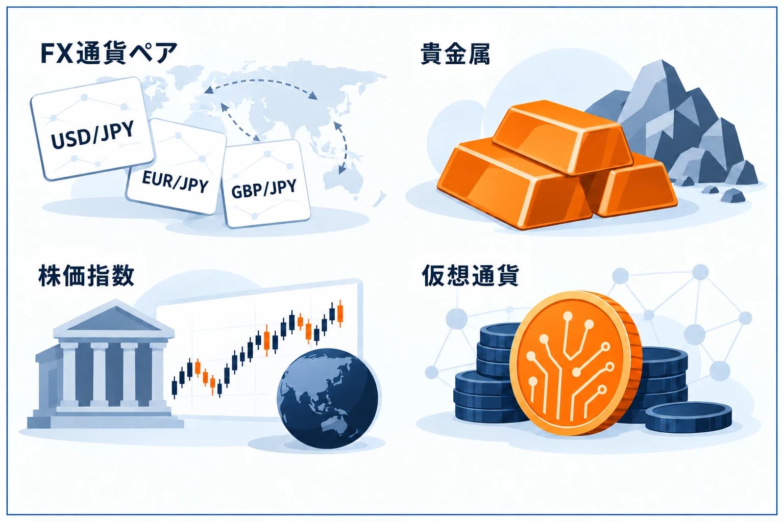 プロップファームで取引できる銘柄を示す図解：FX通貨ペア、ゴールド・株価指数、仮想通貨の3カテゴリと、対象は会社によって異なるため自分の主戦場が扱えるか先に確認、という要点
