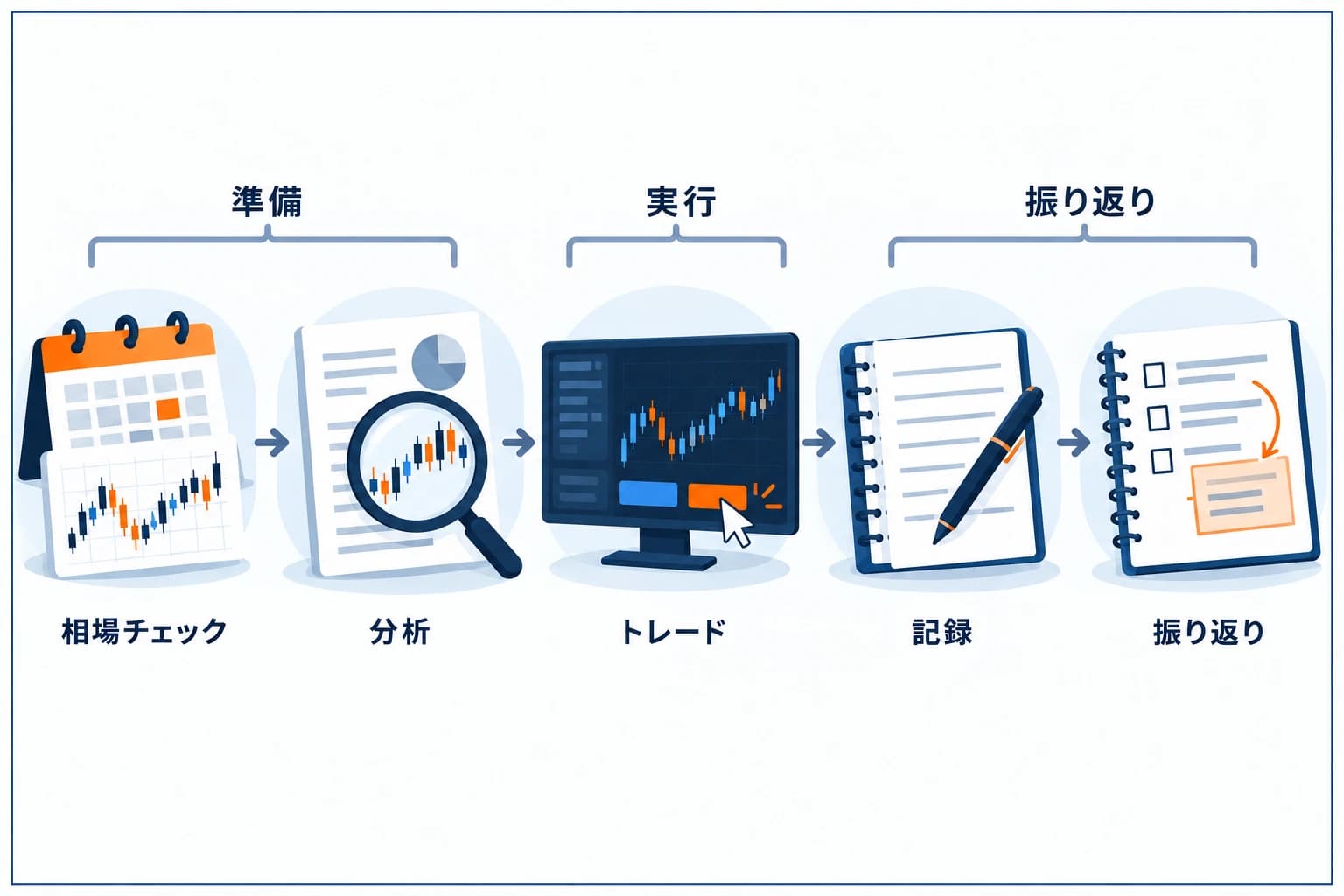 トレーダーの1日のルーティンの図解：相場チェック→分析→トレード→記録→振り返りの習慣