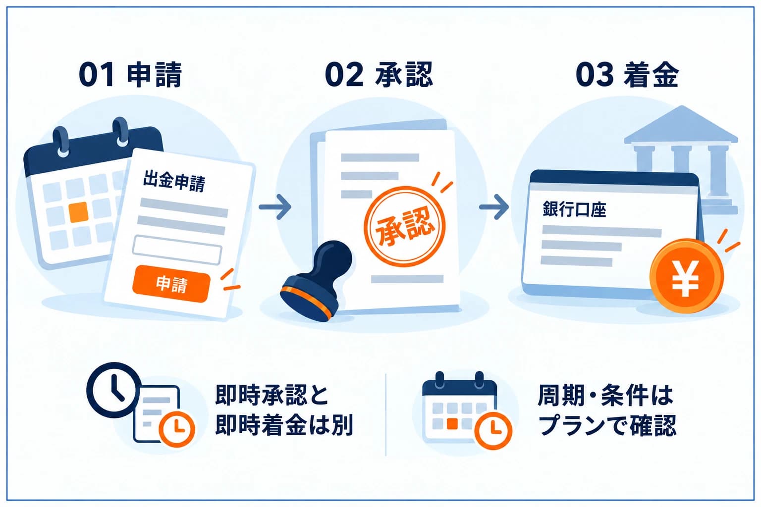 プロップ報酬の出金サイクルの図解：口座から銀行へ、カレンダーに沿って定期的に出金する流れ