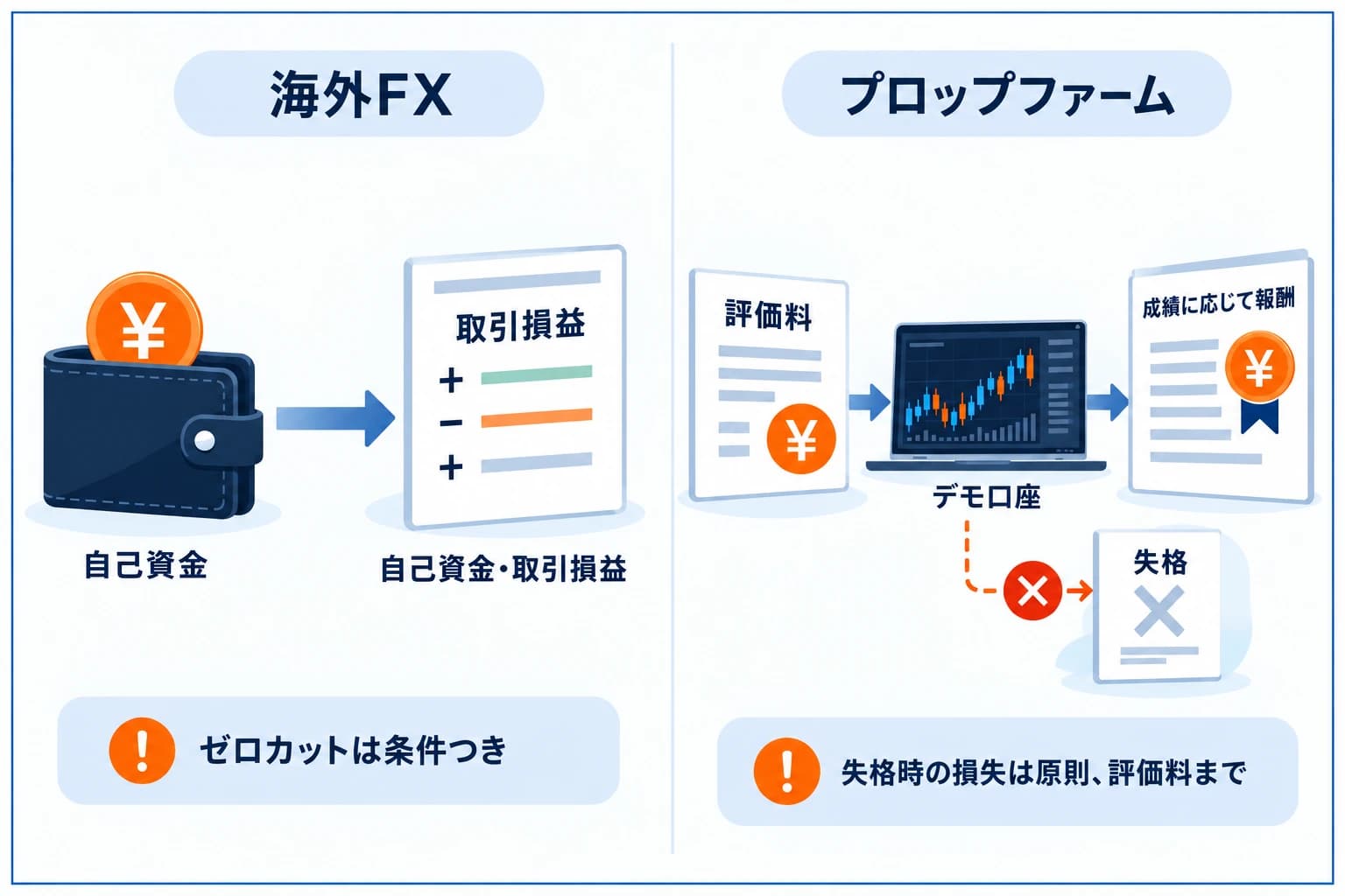 海外FX大手（XMなど）とプロップファームの違いの対比図。海外FXは自己資金をハイレバで市場に出し追証の可能性、プロップは評価料からデモ環境を経て情報提供料が支払われ自己資金は市場に出ない、という対比