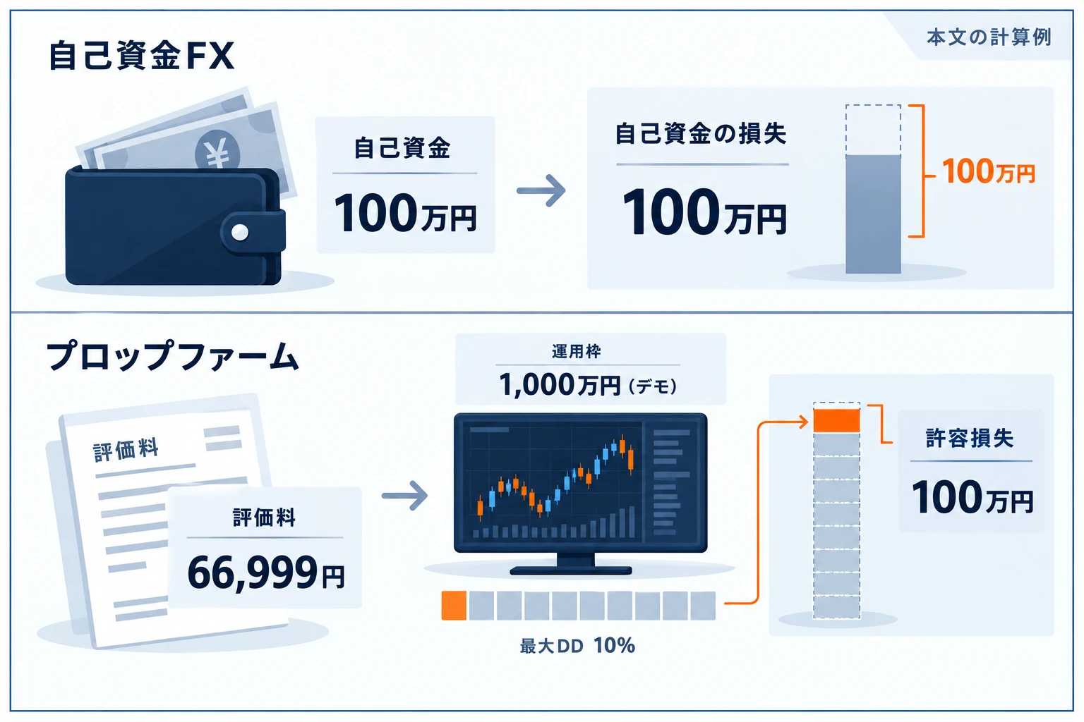 資金効率の図解：同じ100万円ぶんのリスクを取るのに、自己資金FXなら100万円が必要だが、プロップファームは評価料¥66,999だけ（運用枠1,000万円×最大DD10%＝実質リスク枠100万円のため）という費用差の対比