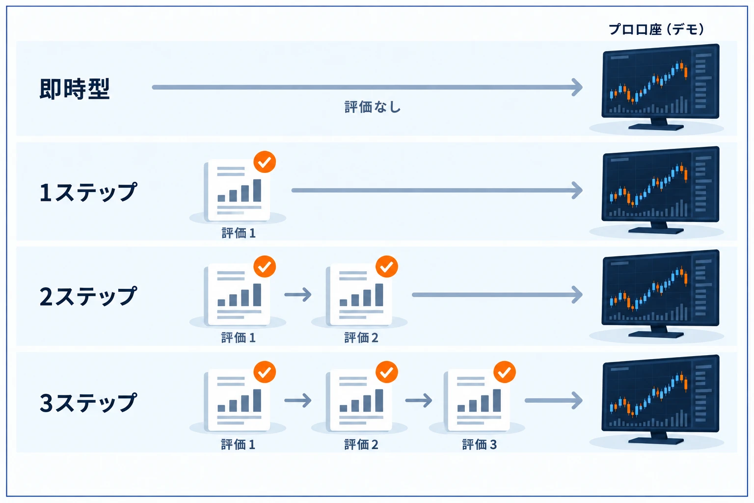 プロップファームの評価方式の違い：即時・1ステップ・2ステップ・3ステップを段階の図で比較。段階が少ないほど最短、多いほど慎重に実力を評価する関係を示した図解