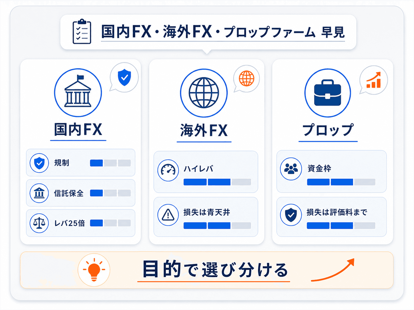 国内FX・海外FX・プロップファームの早見比較図：国内FXは規制・信託保全・レバ25倍、海外FXはハイレバ・損失は青天井、プロップは資金枠・損失は評価料まで。目的で選び分ける、という補足も示した解説インフォグラフィック
