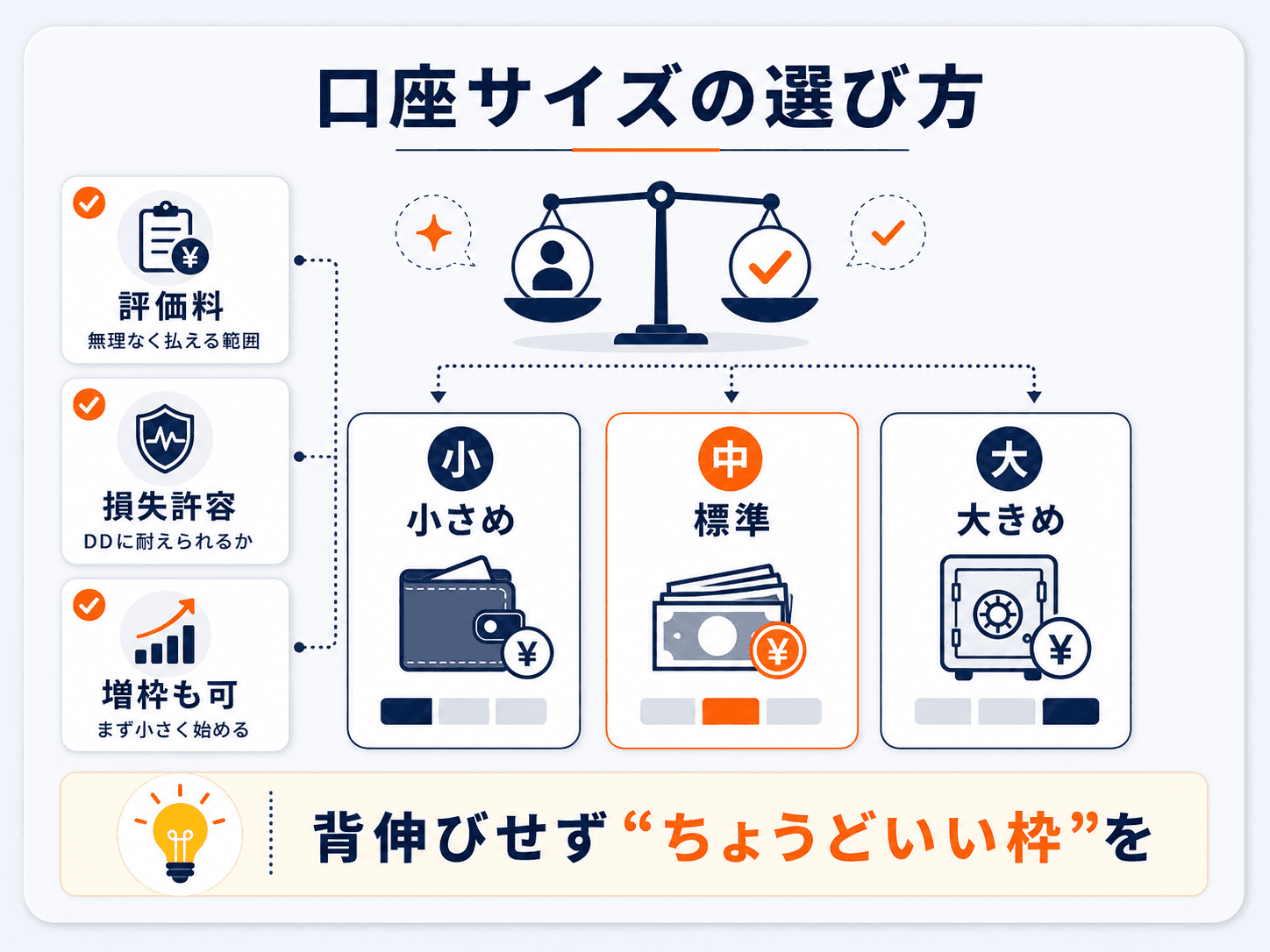 プロップファームの口座サイズ（資金枠）の選び方の図解：小・中・大から、評価料を無理なく払える範囲か、1回の損失許容（DD）に耐えられるかで選ぶ。まず小さく始めて増枠も可能。背伸びせずちょうどいい枠を