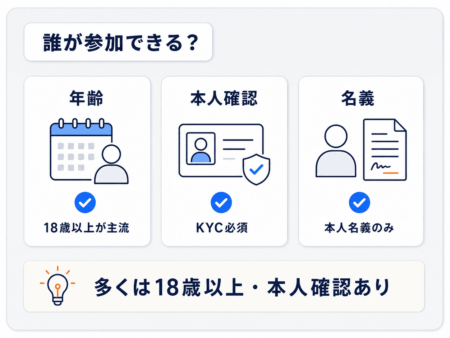 プロップファームに参加できる条件を示す3カードの図解：年齢は18歳以上が主流、本人確認（KYC）は必須、口座は本人名義のみ、という3つの要件