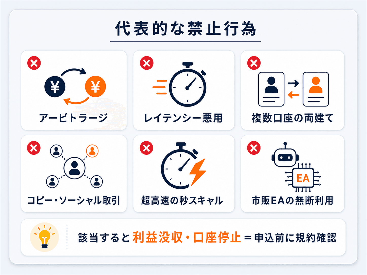 プロップの代表的な禁止行為の図解：アービトラージ・レイテンシー悪用・複数口座の両建て・コピー/ソーシャル取引・超高速の秒スキャル・市販EAの無断利用。該当すると利益没収や口座停止になるため申込前に規約確認を