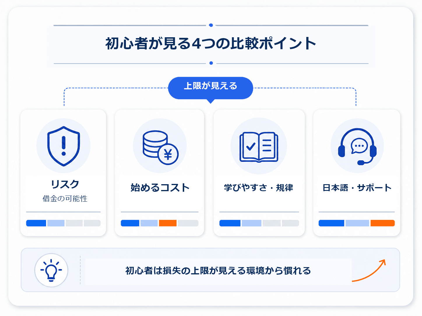 初心者が見る4つの比較ポイントの図解：①リスク（借金の可能性） ②始めるコスト ③学びやすさ・規律 ④日本語・サポート。初心者は損失の上限が見える環境から慣れるとよい、という補足も示した解説インフォグラフィック
