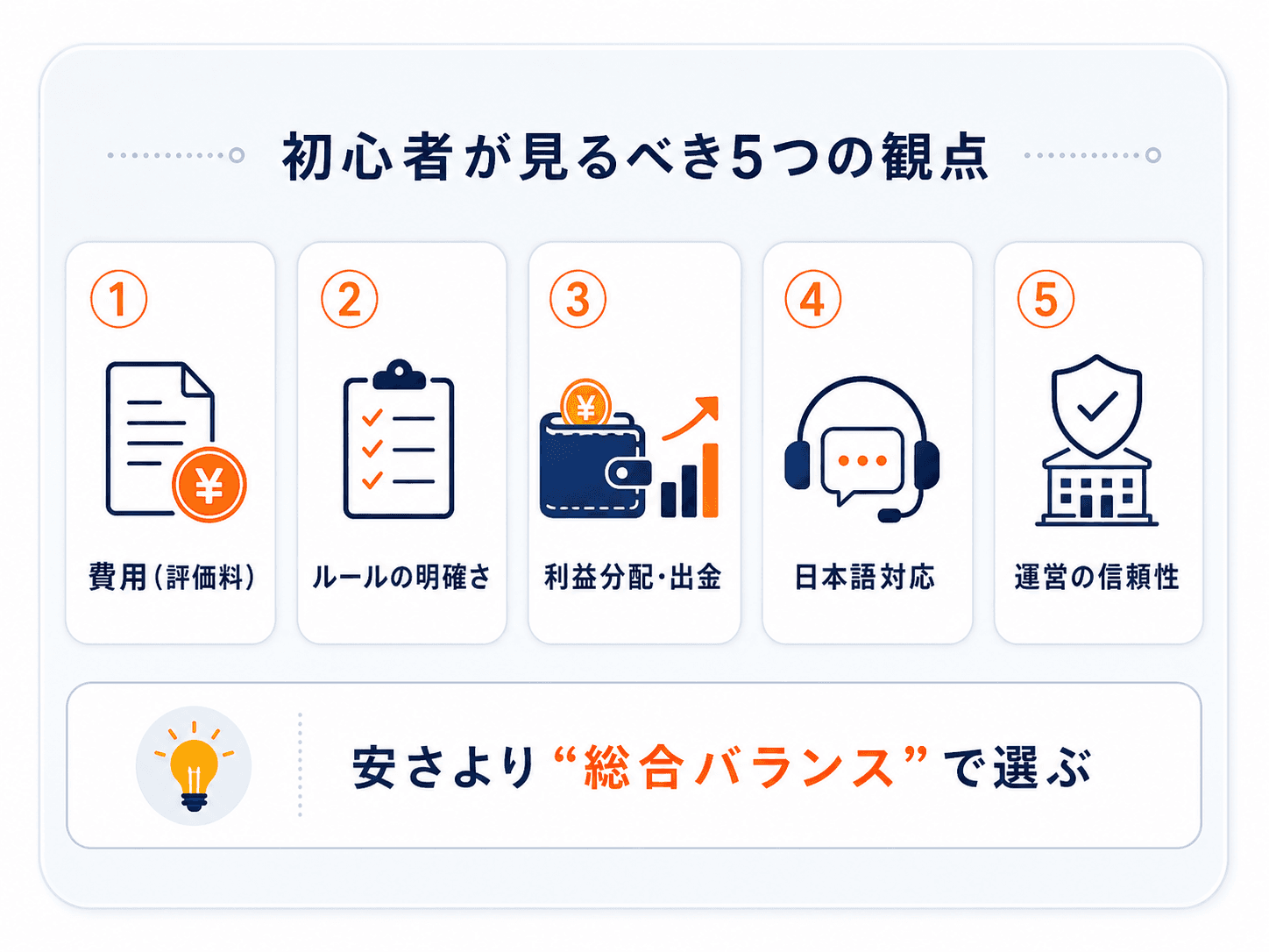 初心者がプロップファームを選ぶときに見るべき5つの観点：①費用（評価料）②ルールの明確さ③利益分配・出金④日本語対応⑤運営の信頼性。安さより総合バランスで選ぶ