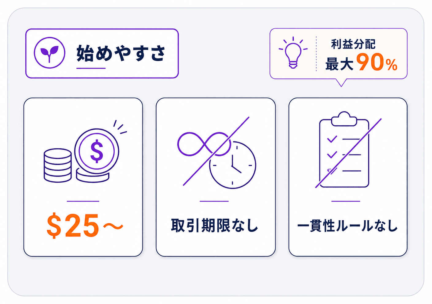 BlueberryFundedの始めやすさの図解。参加費$25〜・取引期限なし・一貫性ルールなしの3点と、利益分配は最大90%