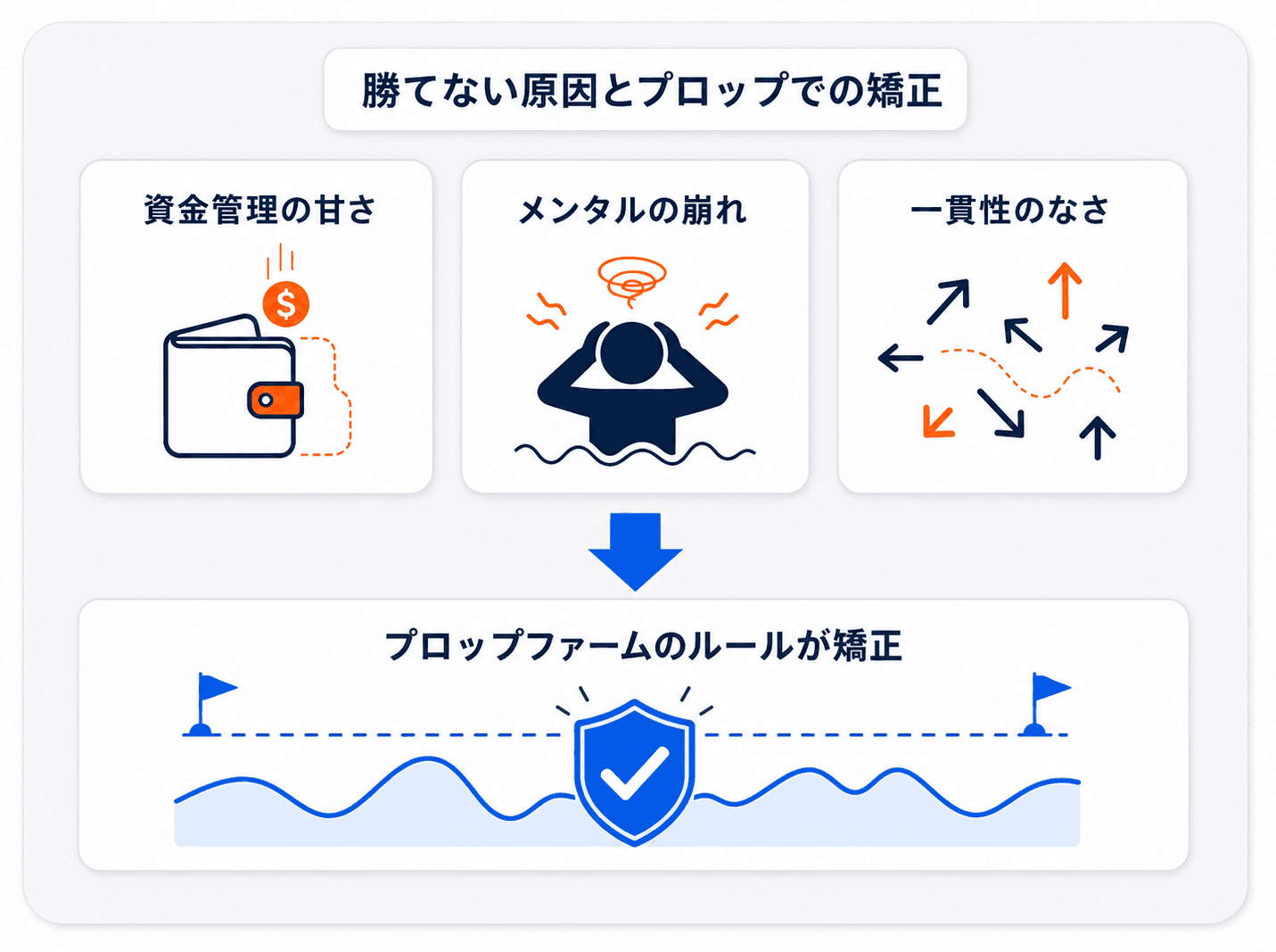 海外FXで勝てない3つの原因（資金管理・メンタル・一貫性の欠如）と、プロップファームのルールでそれが矯正される流れの図
