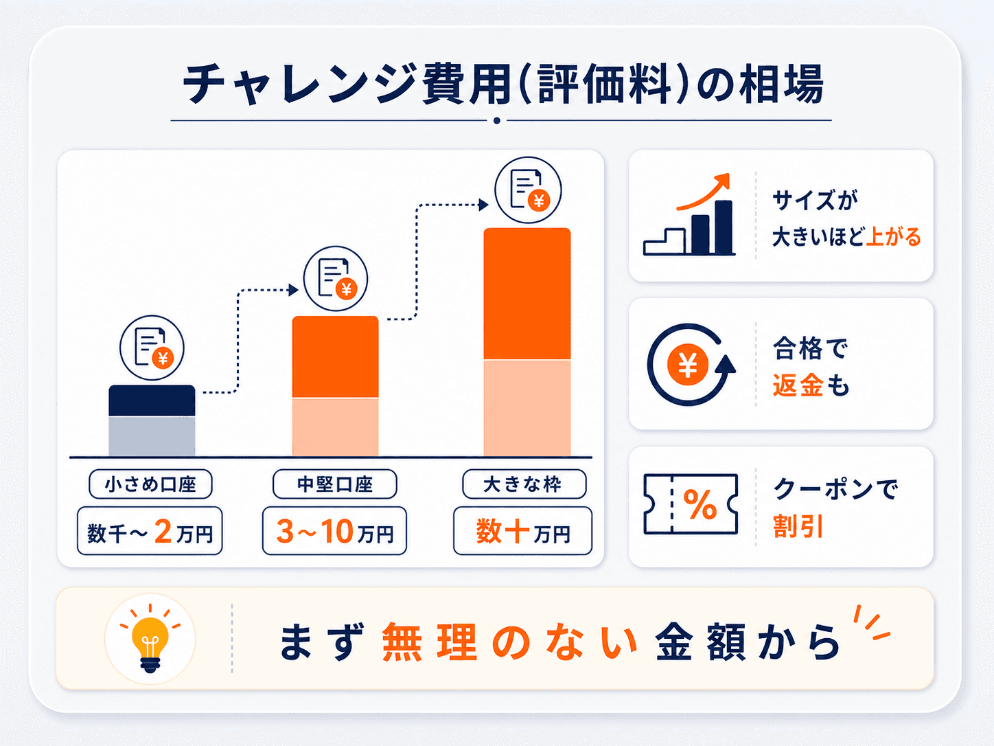 プロップファームのチャレンジ費用（評価料）の相場の図解：口座サイズが大きいほど評価料も上がる（小さめ口座=数千〜2万円、中堅=3〜10万円、大きな枠=数十万円）。合格で返金の会社やクーポン割引もある。まず無理のない金額から