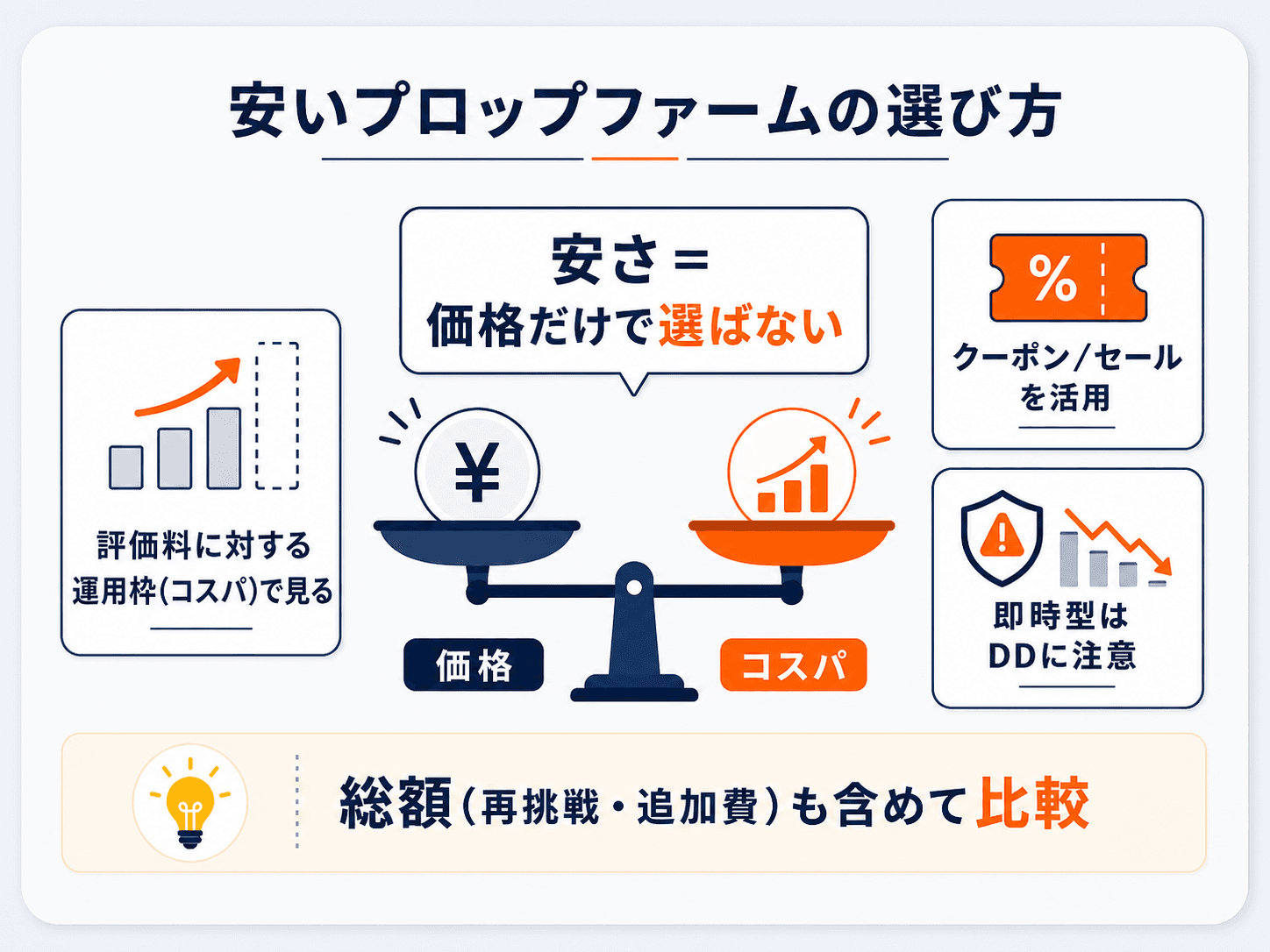 安いプロップファームの選び方の図解：安さは価格だけで選ばず、評価料に対する運用枠（コスパ）で見る。クーポン/セールを活用し、即時型はDDが小さく割安に見えやすい点に注意。総額（再挑戦・追加費）も含めて比較