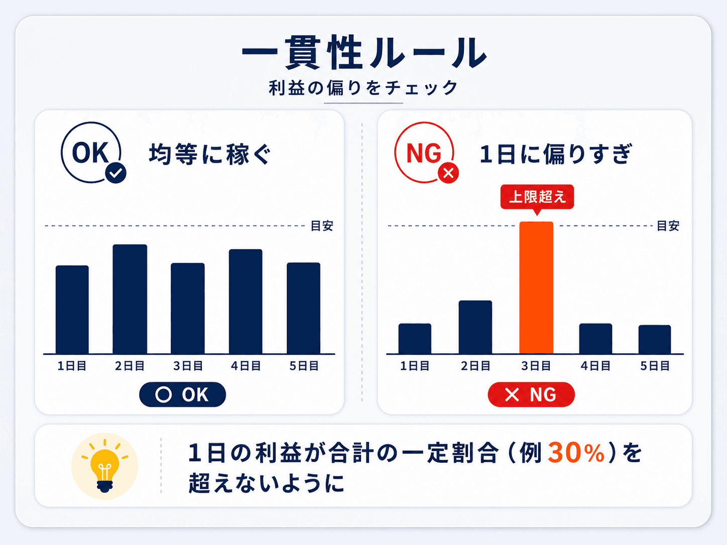 プロップファームの一貫性ルール（コンシステンシー）の図解：複数日に均等に利益を積むのはOK、1日に偏って大きく稼ぐのはNG。1日の利益が合計の一定割合（例30%）を超えないようにするルール