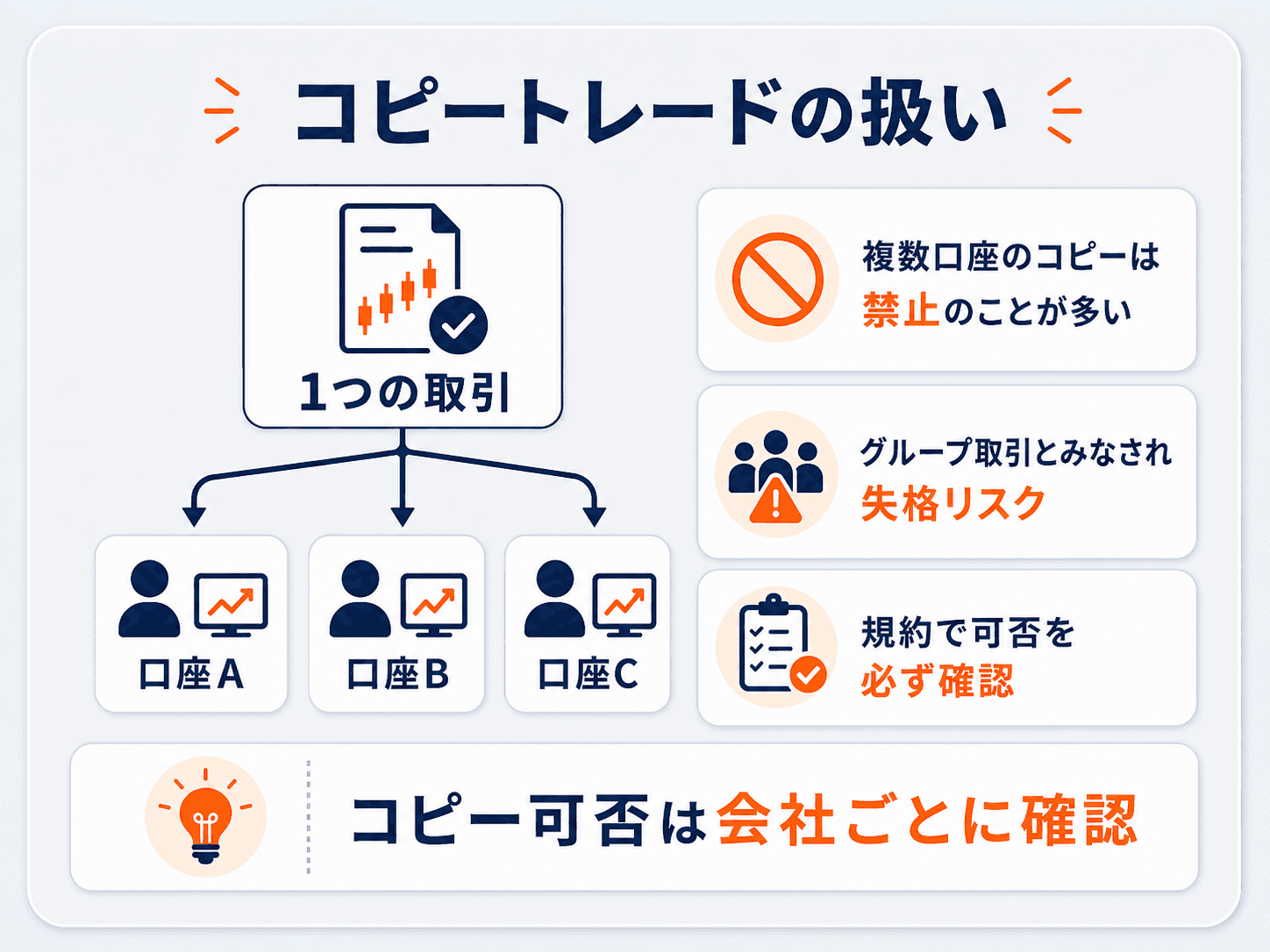 プロップファームでのコピートレード（複数口座の同一取引）の扱いの図解：複数口座へのコピーは禁止のことが多く、グループ取引とみなされ失格リスクがある。規約で可否を必ず確認。コピー可否は会社ごとに確認