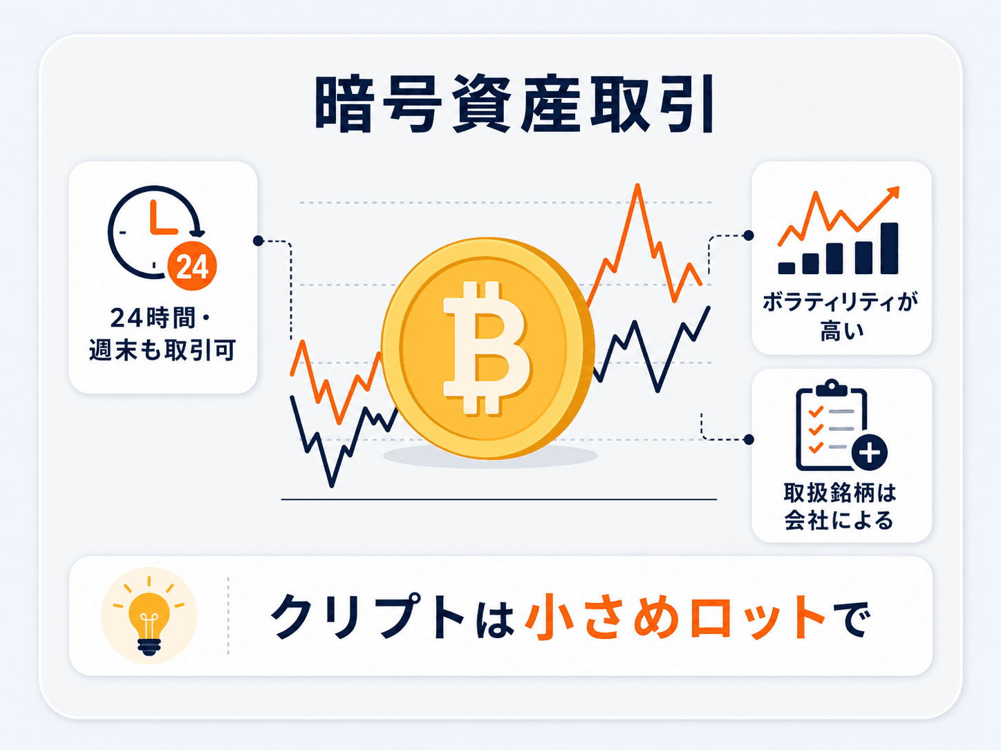 プロップファームでの暗号資産（仮想通貨）取引の図解：24時間・週末も取引でき、ボラティリティが非常に高い。取扱の有無・銘柄は会社による。クリプトは小さめロットで