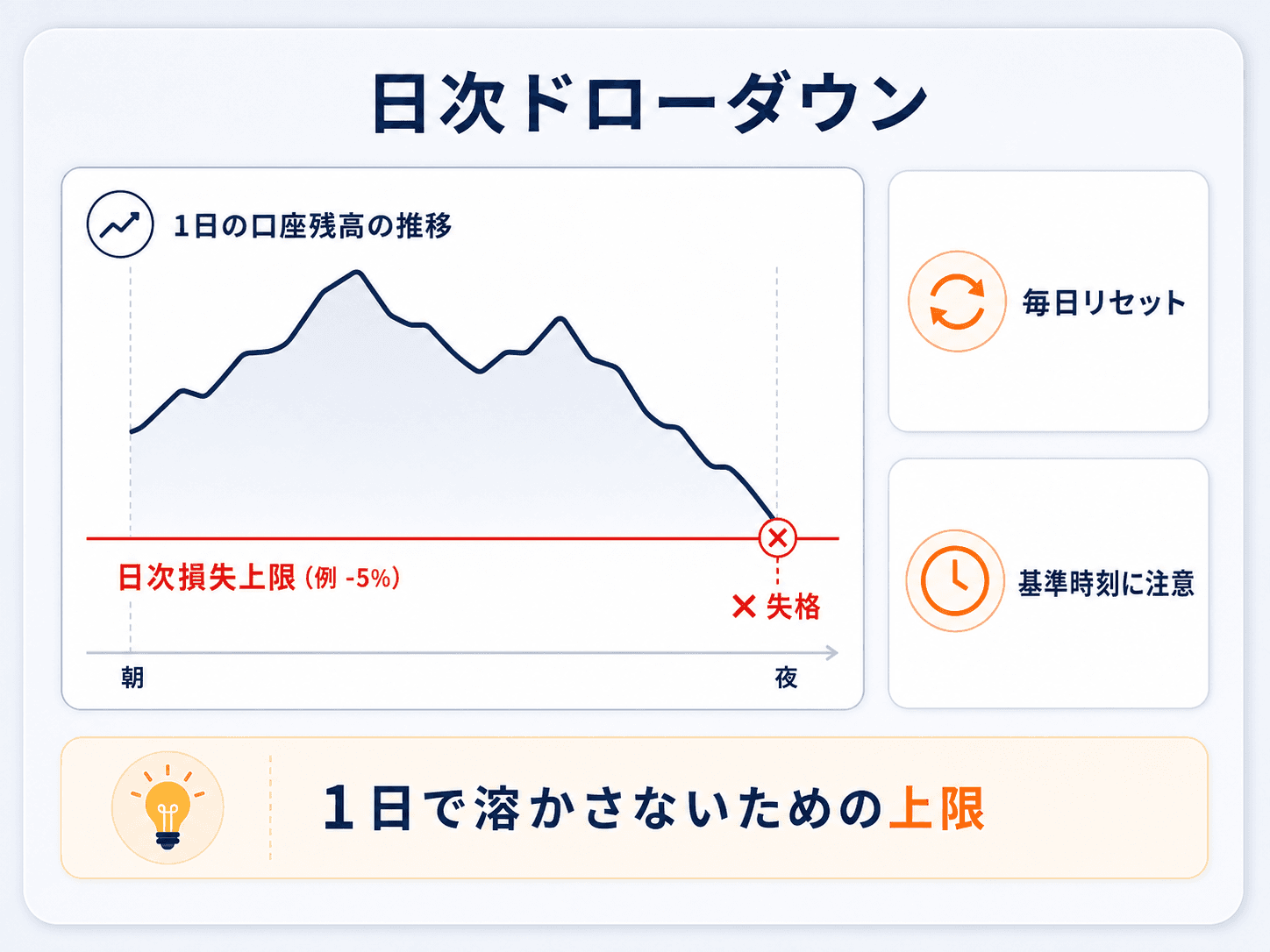 プロップファームの日次（デイリー）ドローダウンの図解：1日の口座残高の動きに対し、日次損失上限（例-5%）の赤いラインに触れると失格。毎日リセットされ、基準時刻に注意。1日で溶かさないための上限
