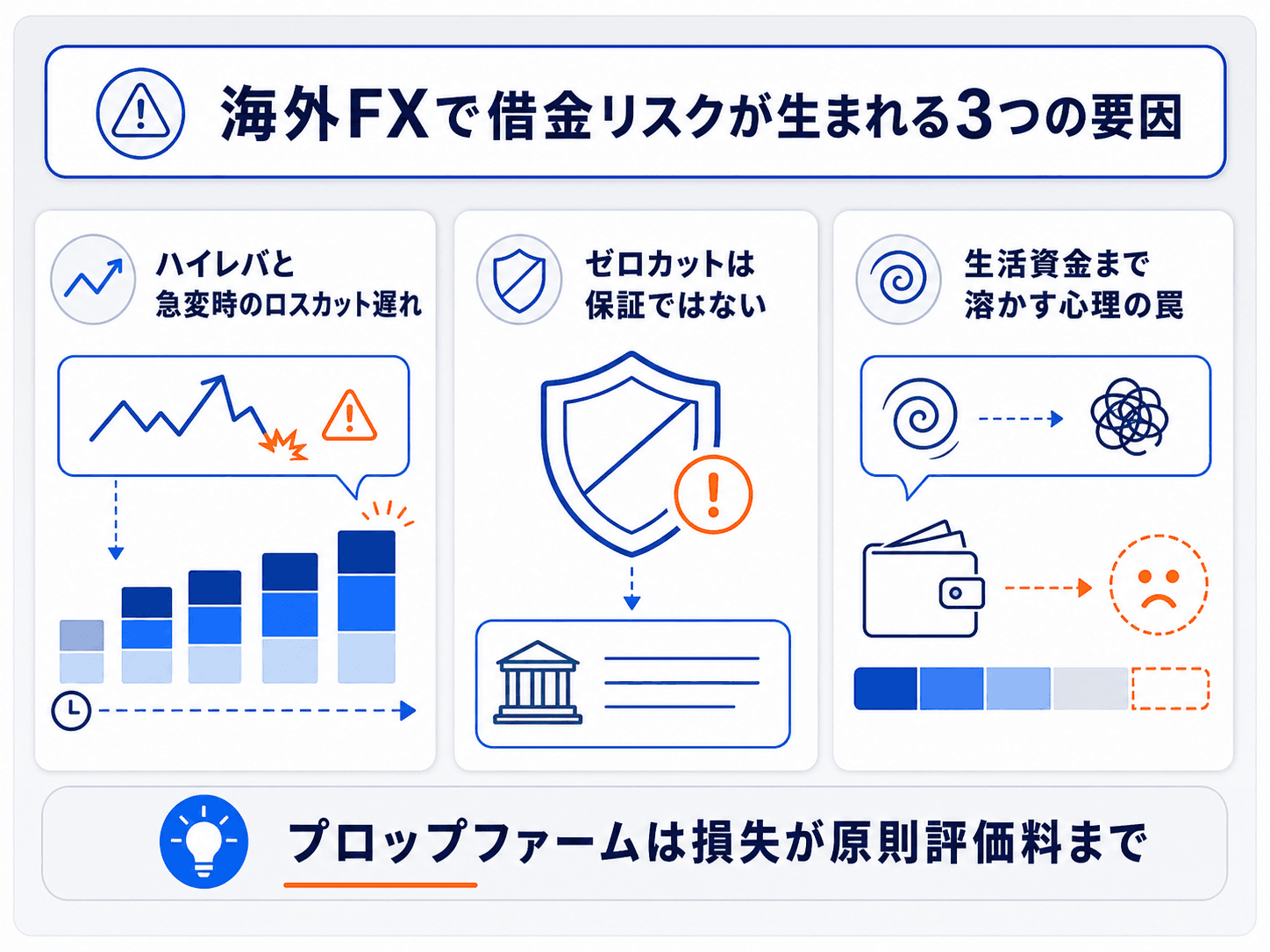 海外FXで借金リスクが生まれる3つの要因の図解：①ハイレバと急変時のロスカット遅れ ②ゼロカットは保証ではない ③生活資金まで溶かす心理の罠。プロップファームは損失が原則評価料までに収まる、という対比も示した解説インフォグラフィック