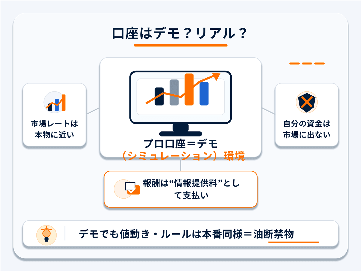 プロップの口座はデモかリアルかの図解：プロ口座はデモ（シミュレーション）環境で、市場レートは本物に近いが自分の資金は市場に出ず、報酬は情報提供料として支払われる。デモでも値動き・ルールは本番同様で油断禁物
