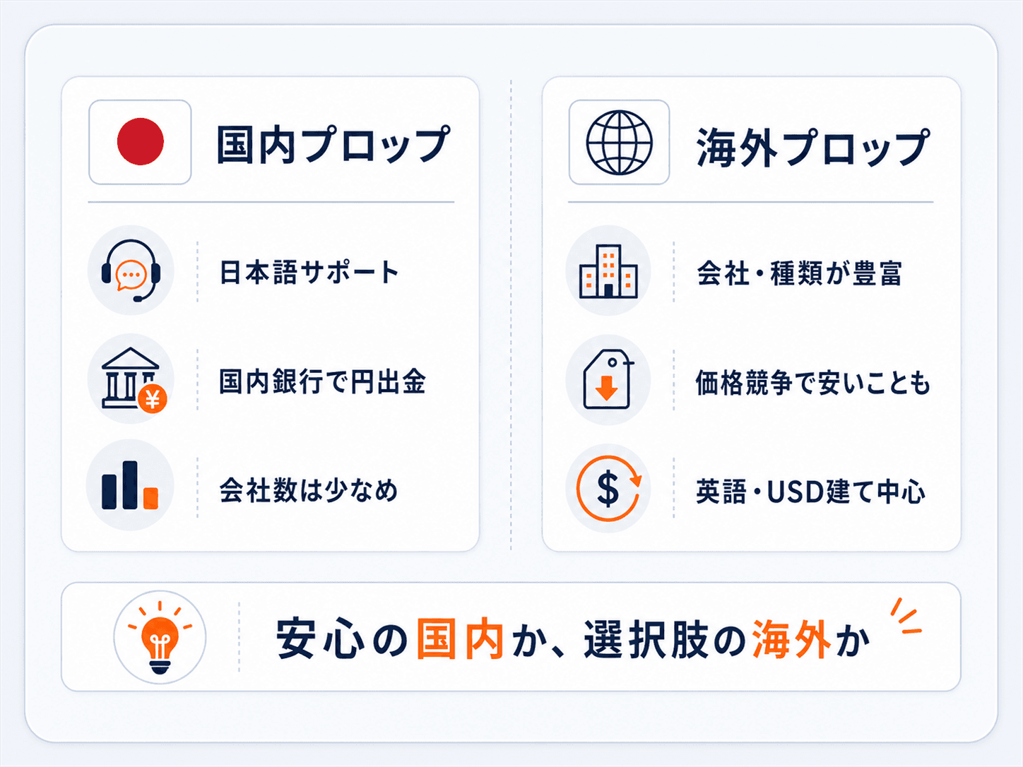 国内プロップと海外プロップの違いの図解：国内は日本語サポート・国内銀行で円出金・会社数は少なめ、海外は会社や種類が豊富・価格競争で安いことも・英語/USD建て中心、という対比