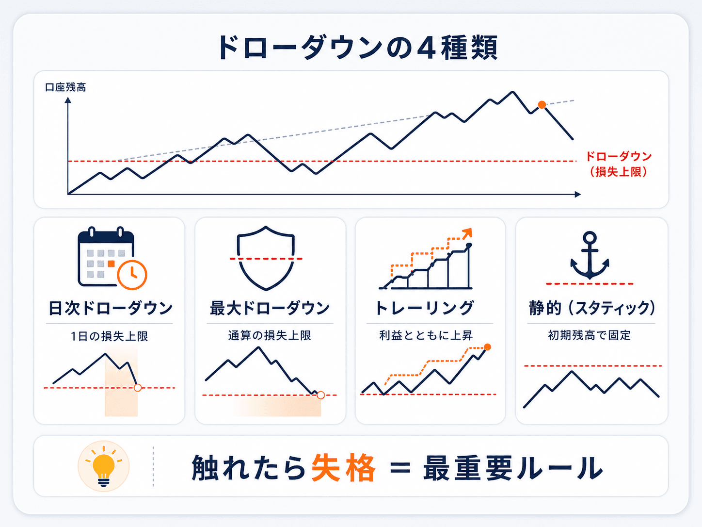 プロップファームのドローダウン（損失上限）4種類の図解：日次ドローダウン（1日の損失上限）・最大ドローダウン（通算の損失上限）・トレーリング（利益とともに上昇）・静的（初期残高で固定）。触れたら失格の最重要ルール