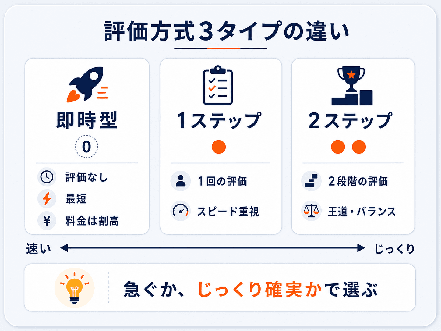 プロップの評価方式3タイプの違いの図解：即時型は評価なしで最短だが料金割高、1ステップは1回の評価でスピード重視、2ステップは2段階の評価で王道・バランス。速い⇄じっくりの軸で選ぶ